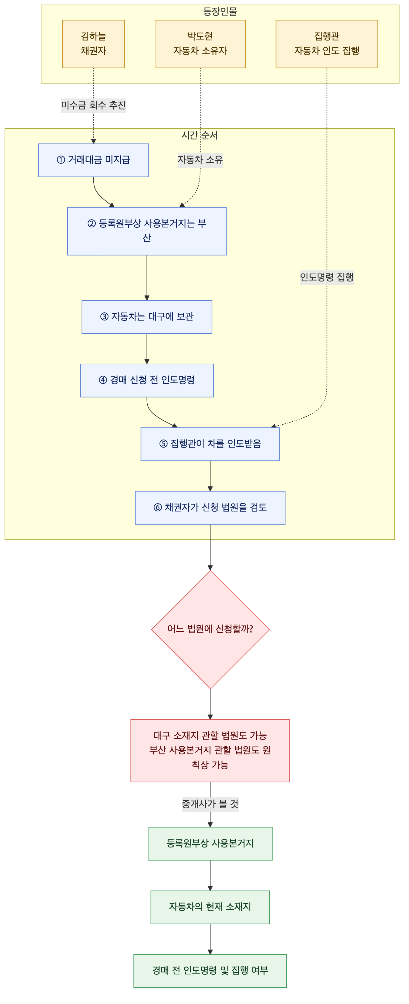 사건 구조도