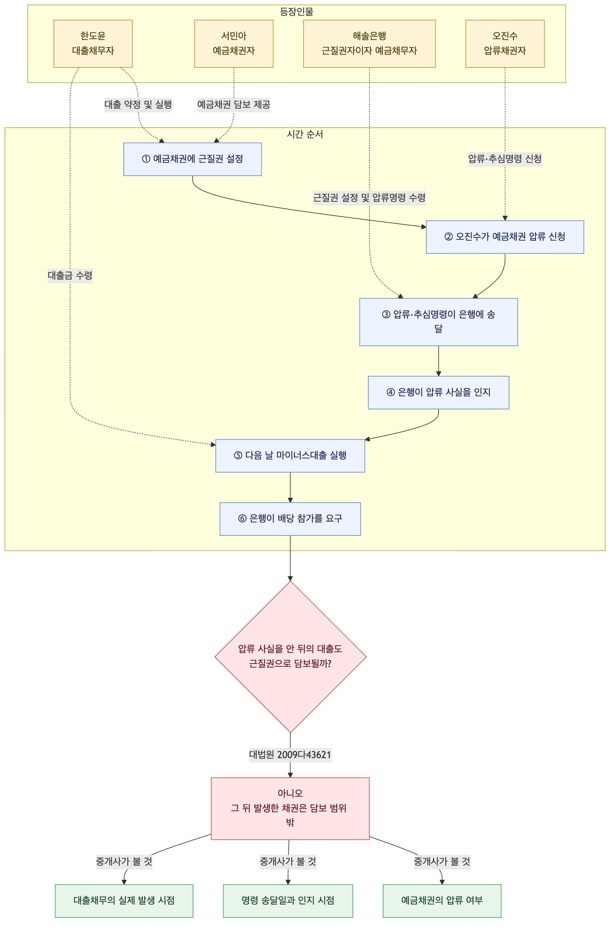 사건 구조도