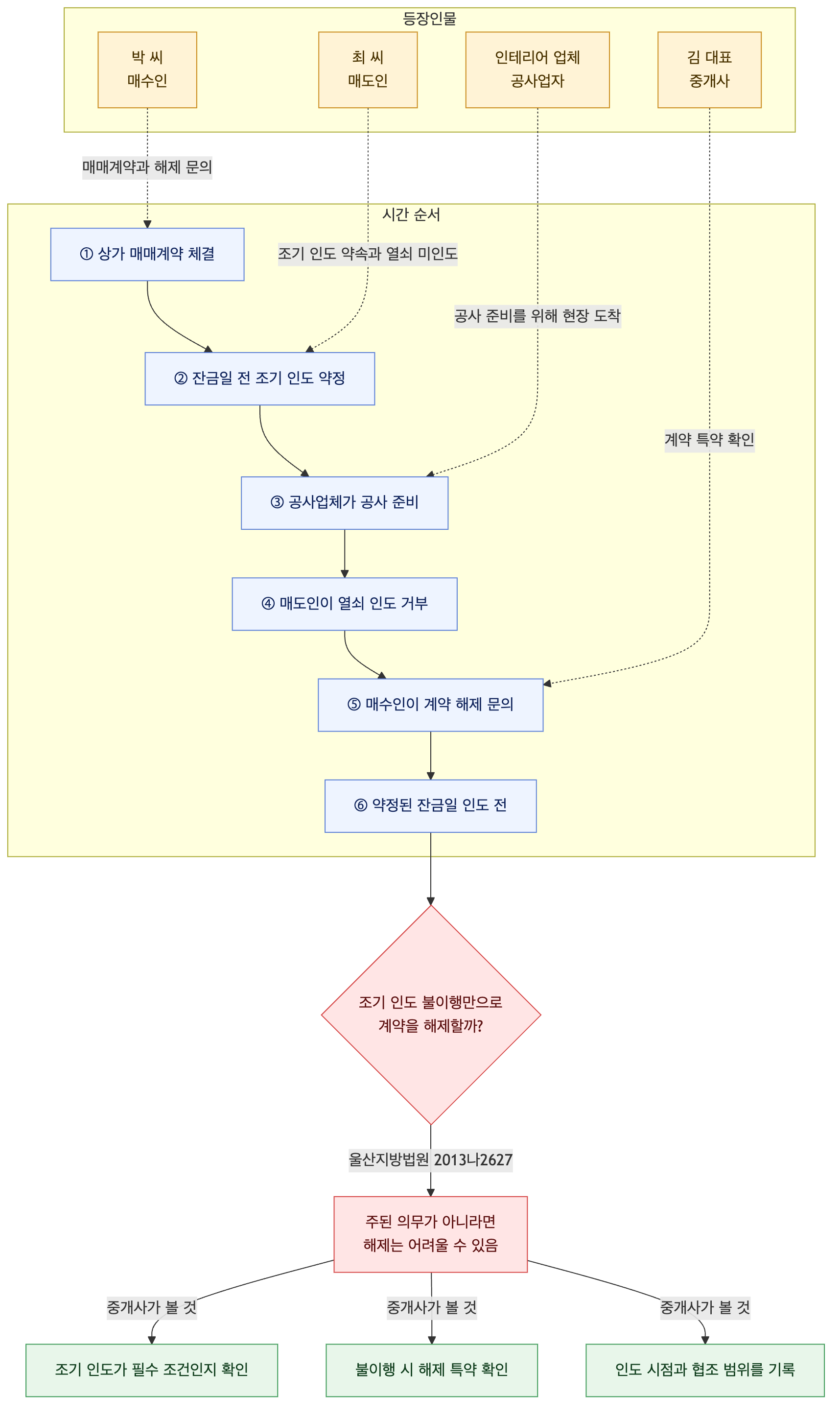 사건 구조도