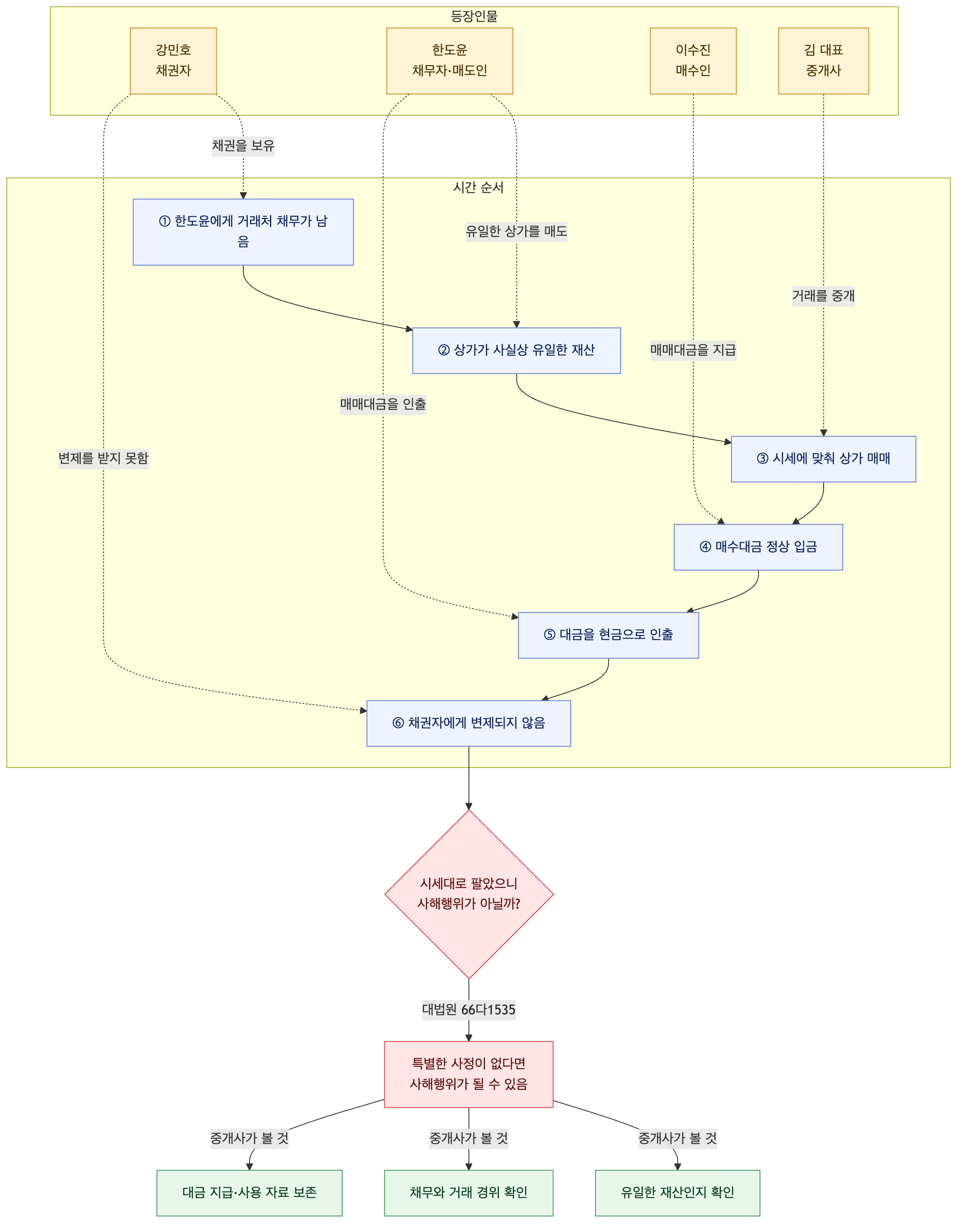 사건 구조도
