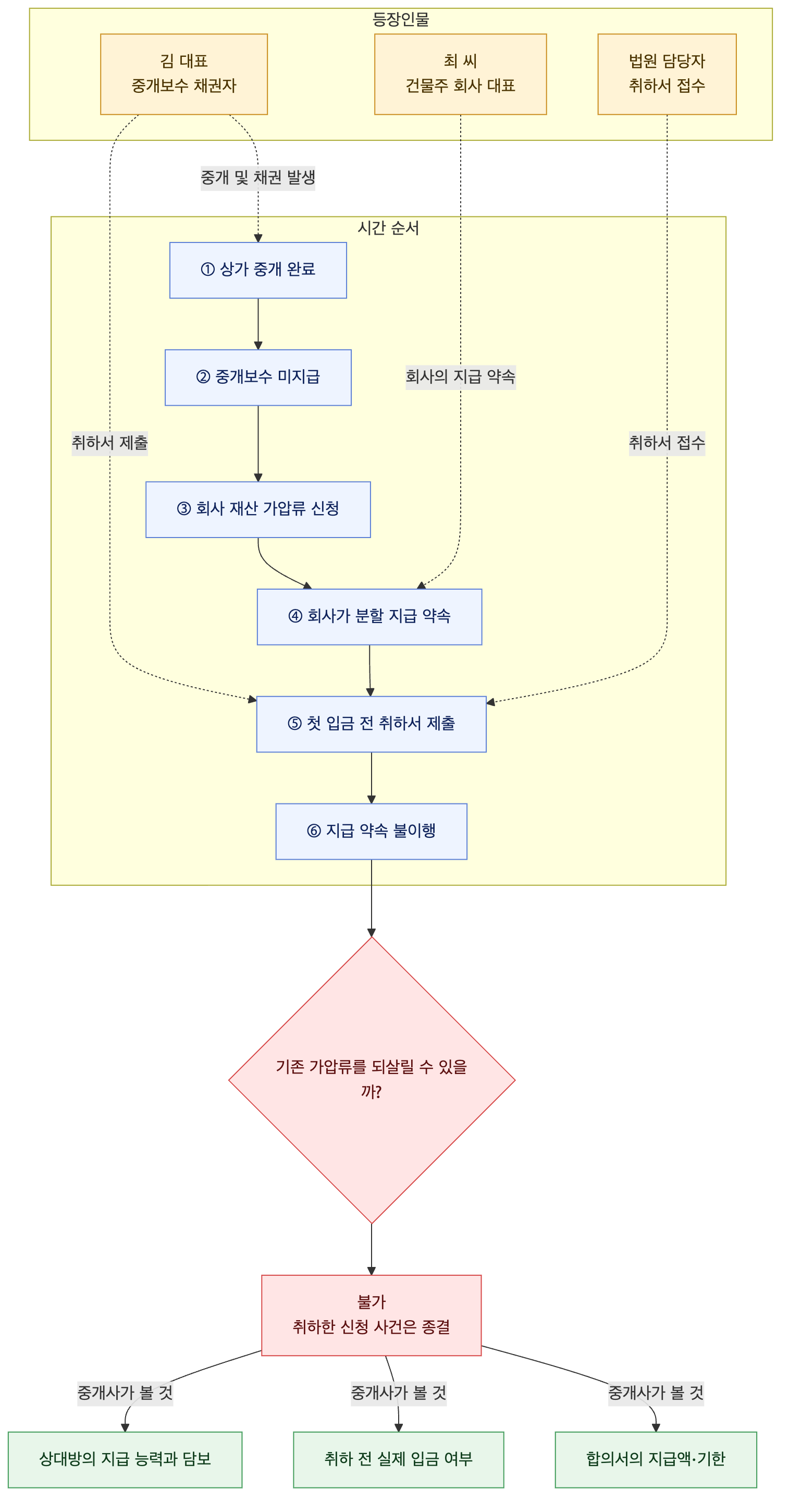 사건 구조도