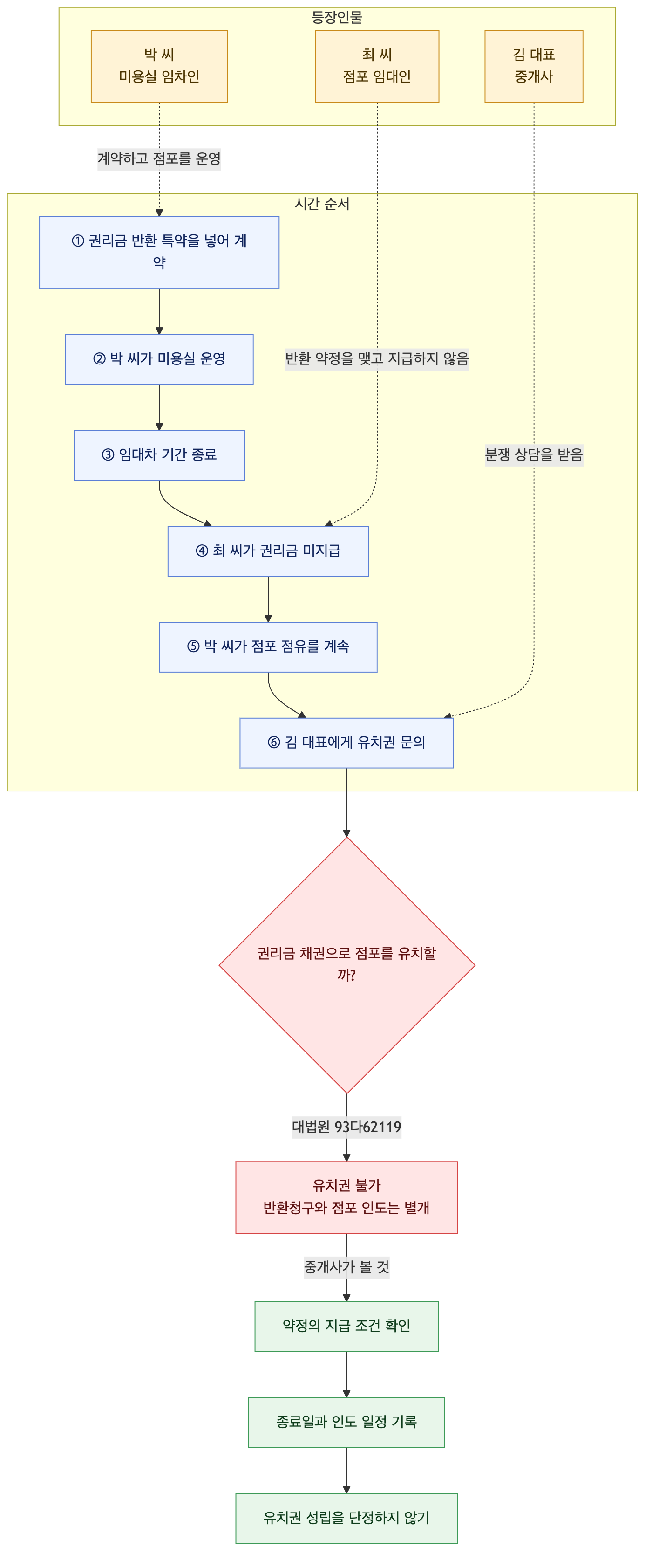 사건 구조도