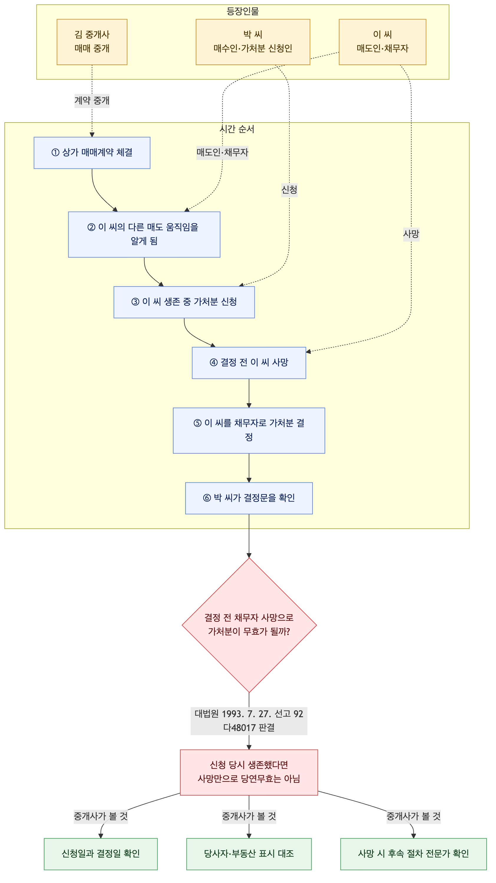 사건 구조도