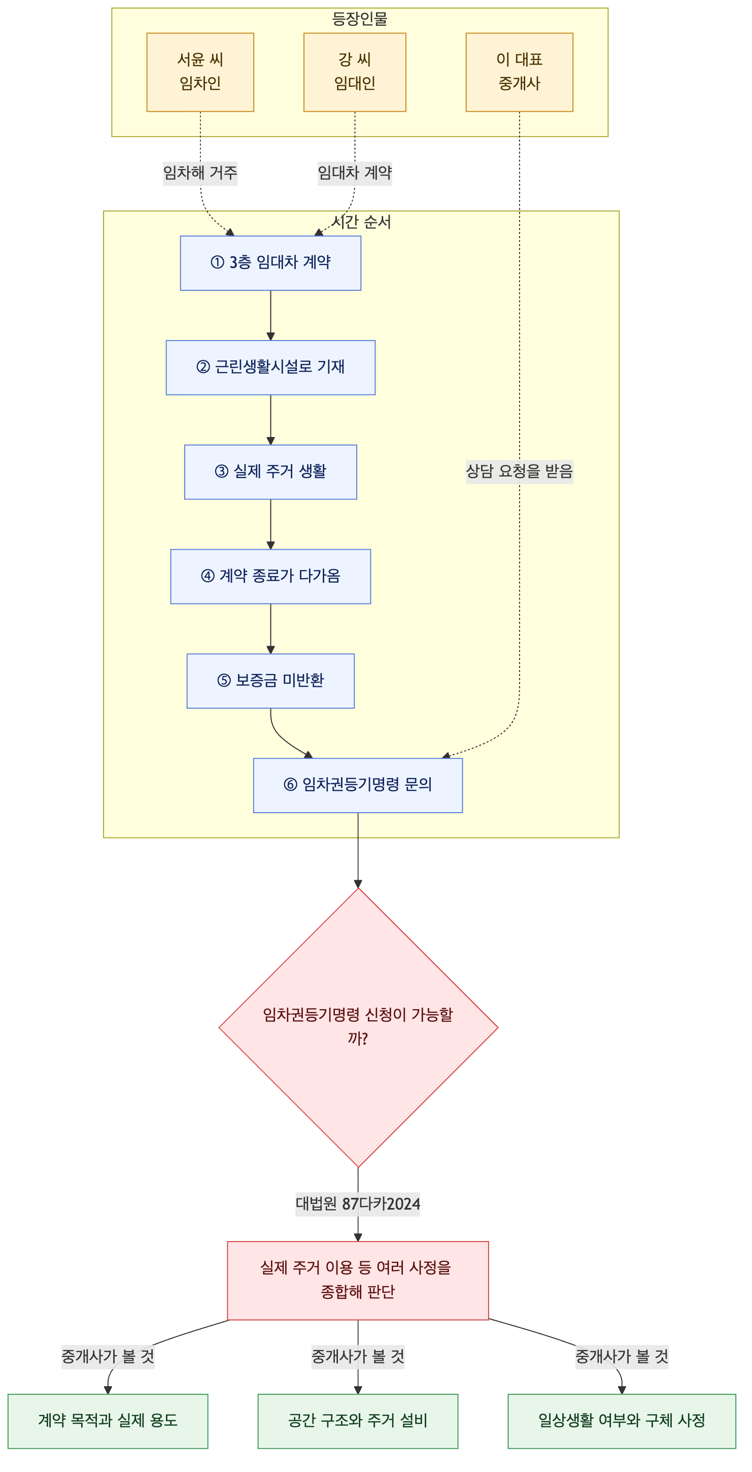 사건 구조도