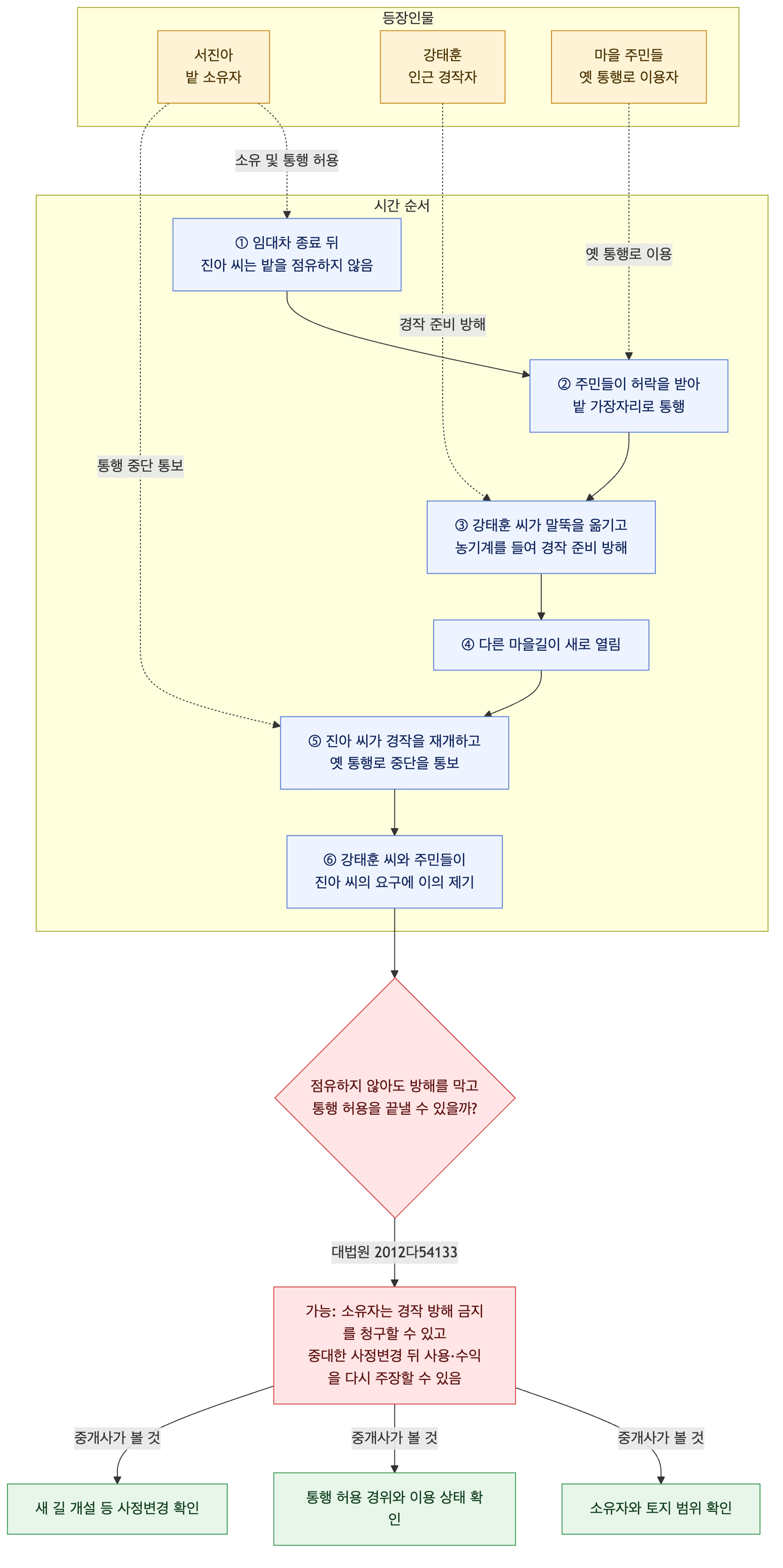 사건 구조도