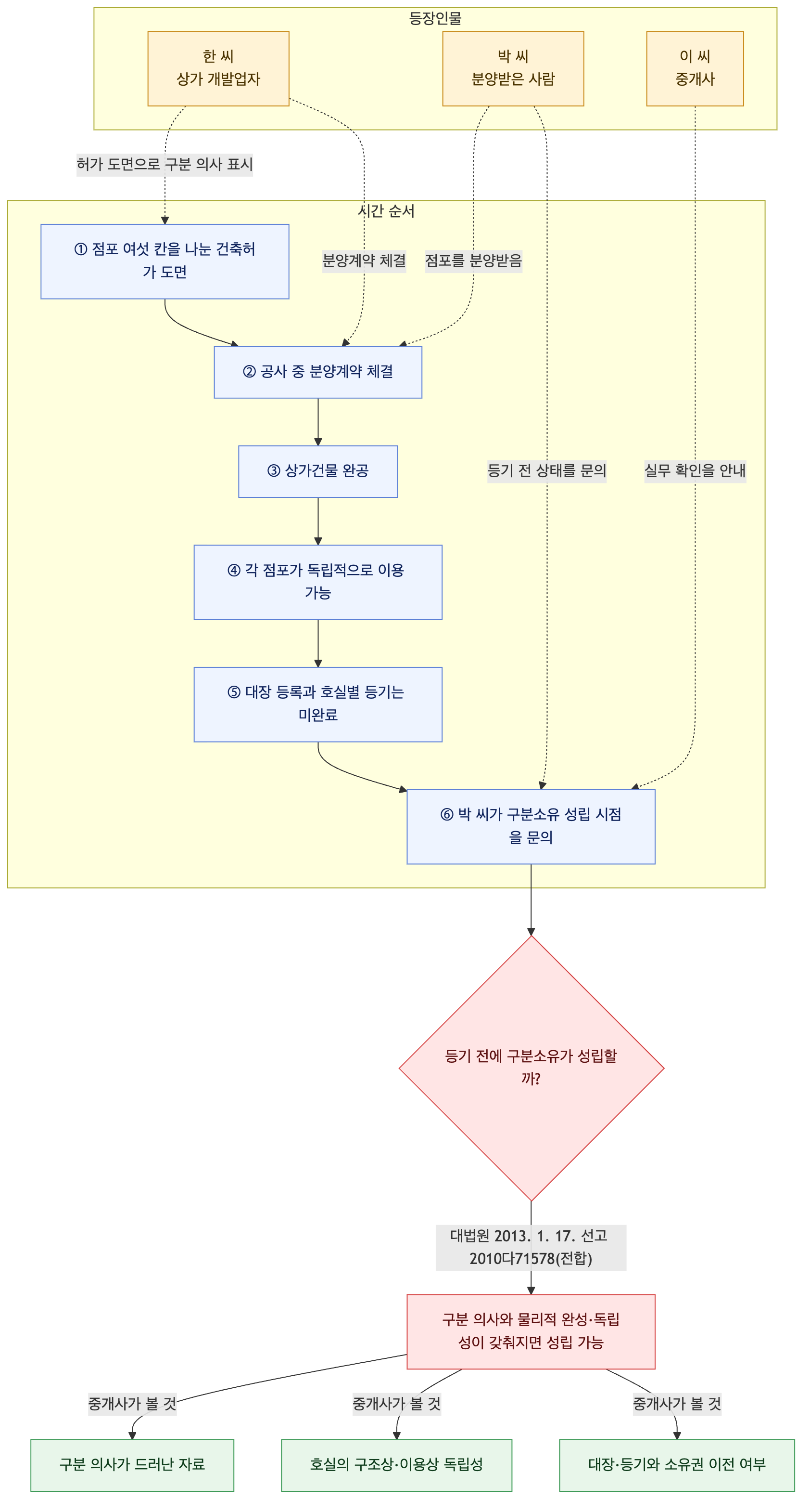 사건 구조도