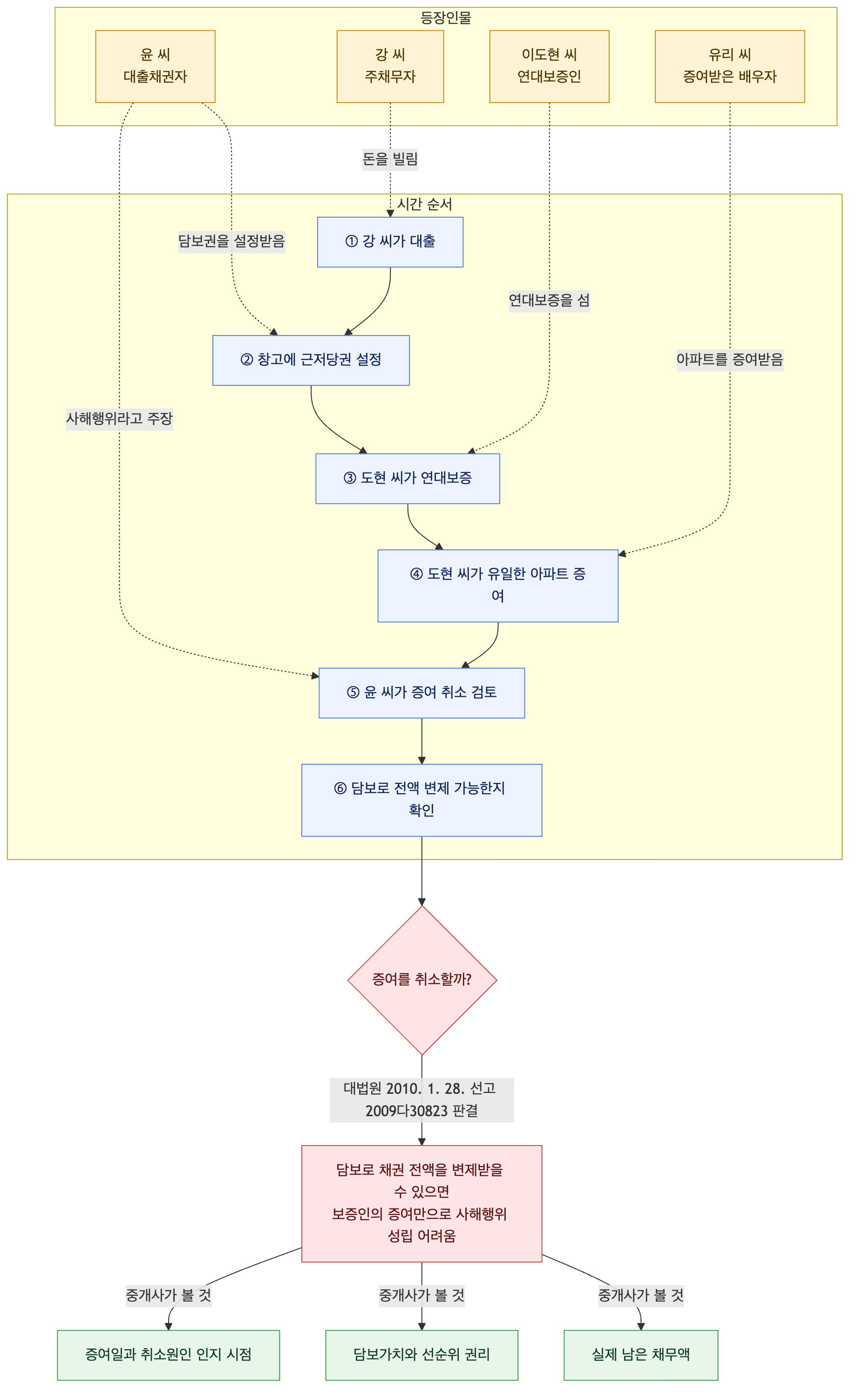사건 구조도