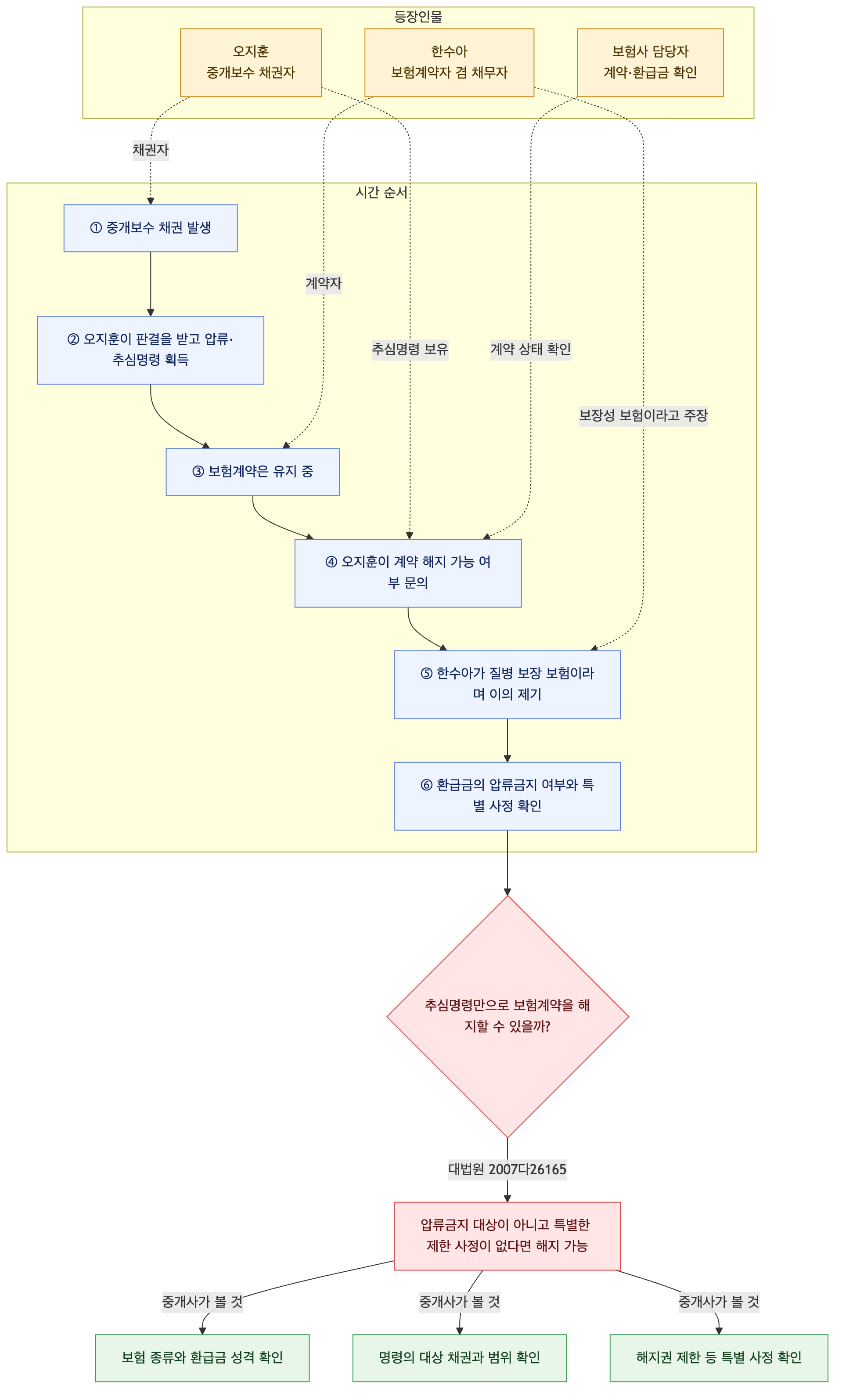 사건 구조도