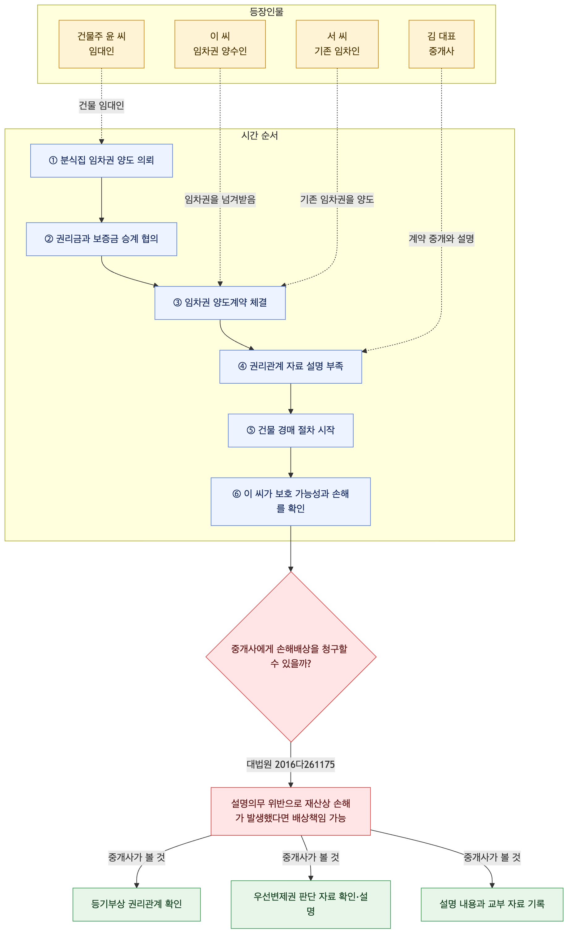 사건 구조도