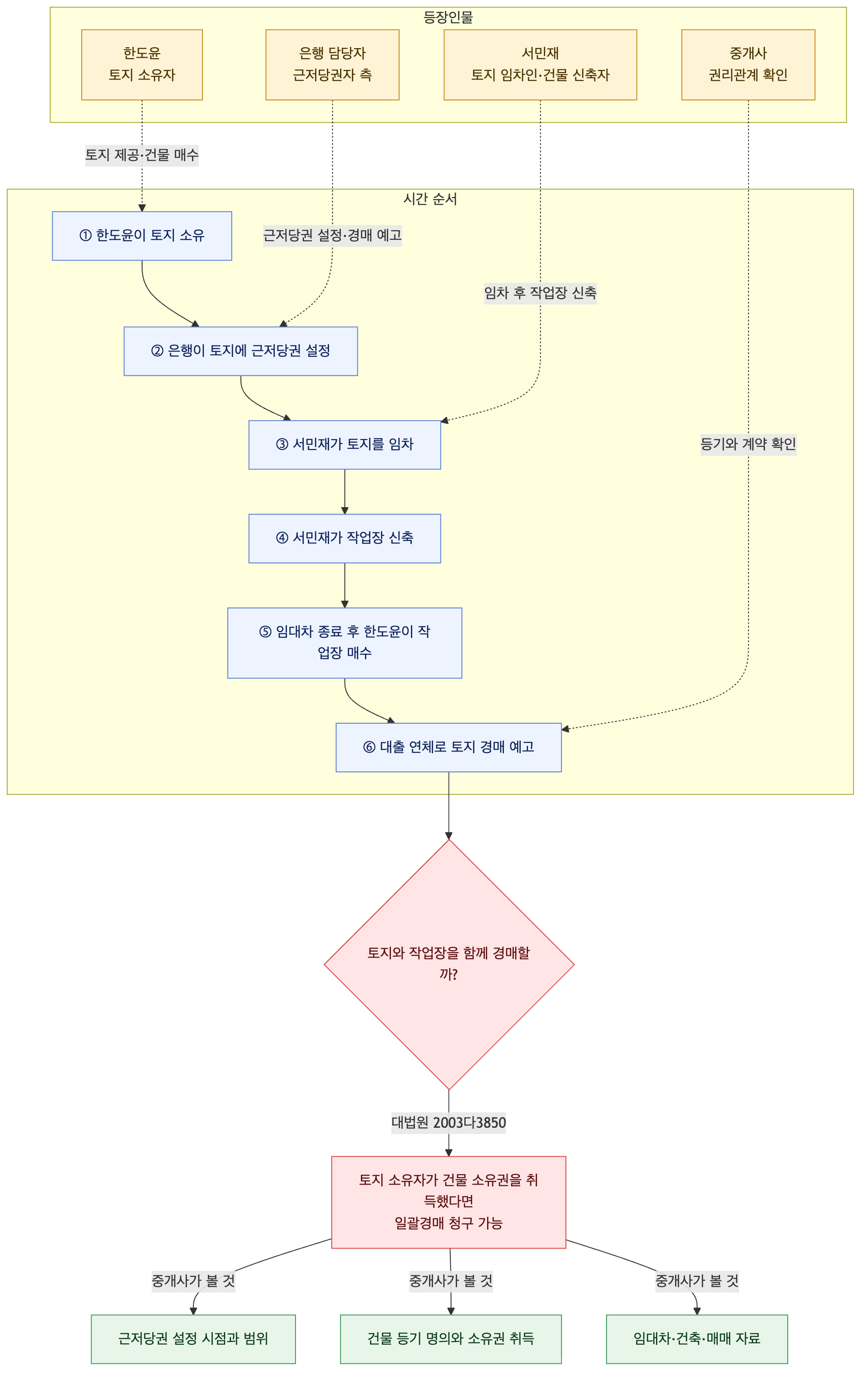 사건 구조도