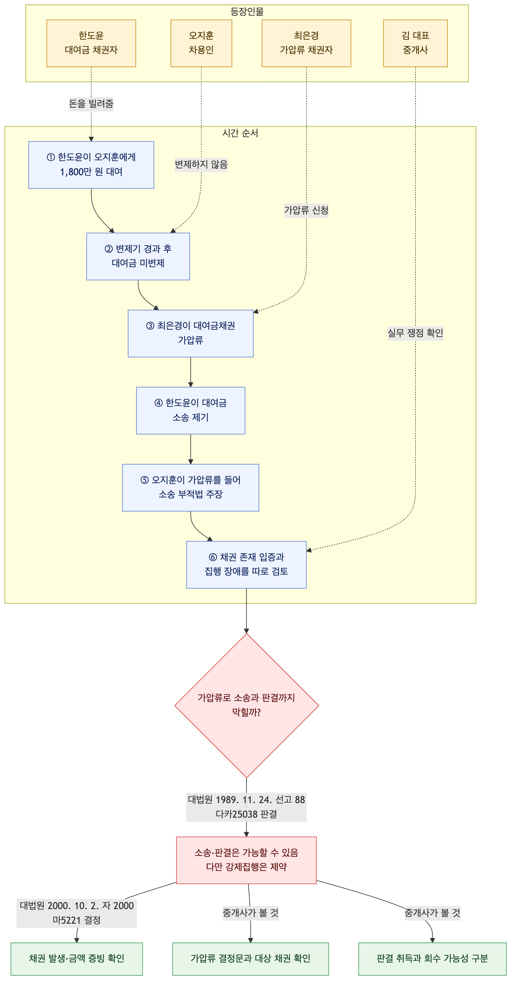 사건 구조도