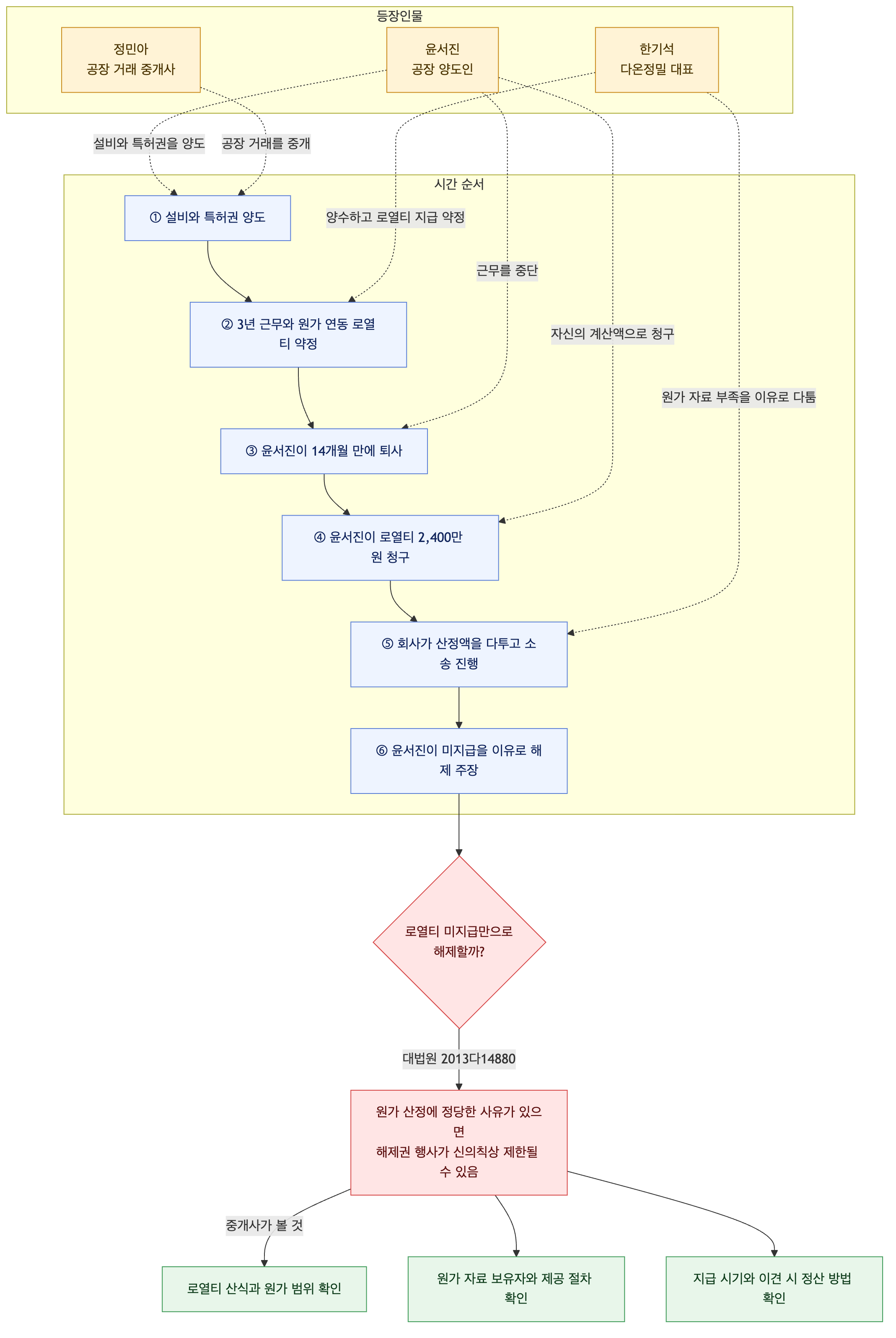 사건 구조도
