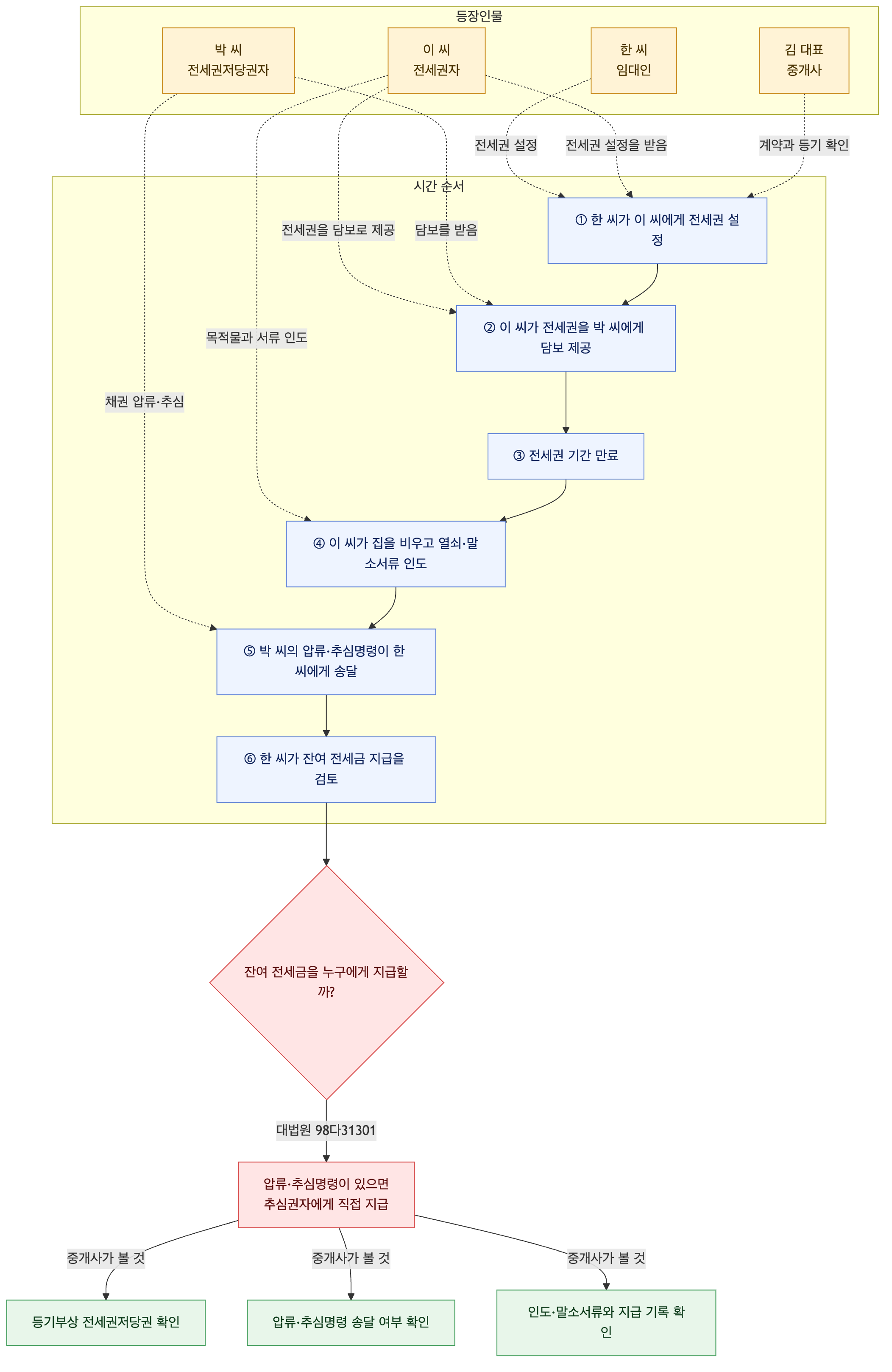 사건 구조도