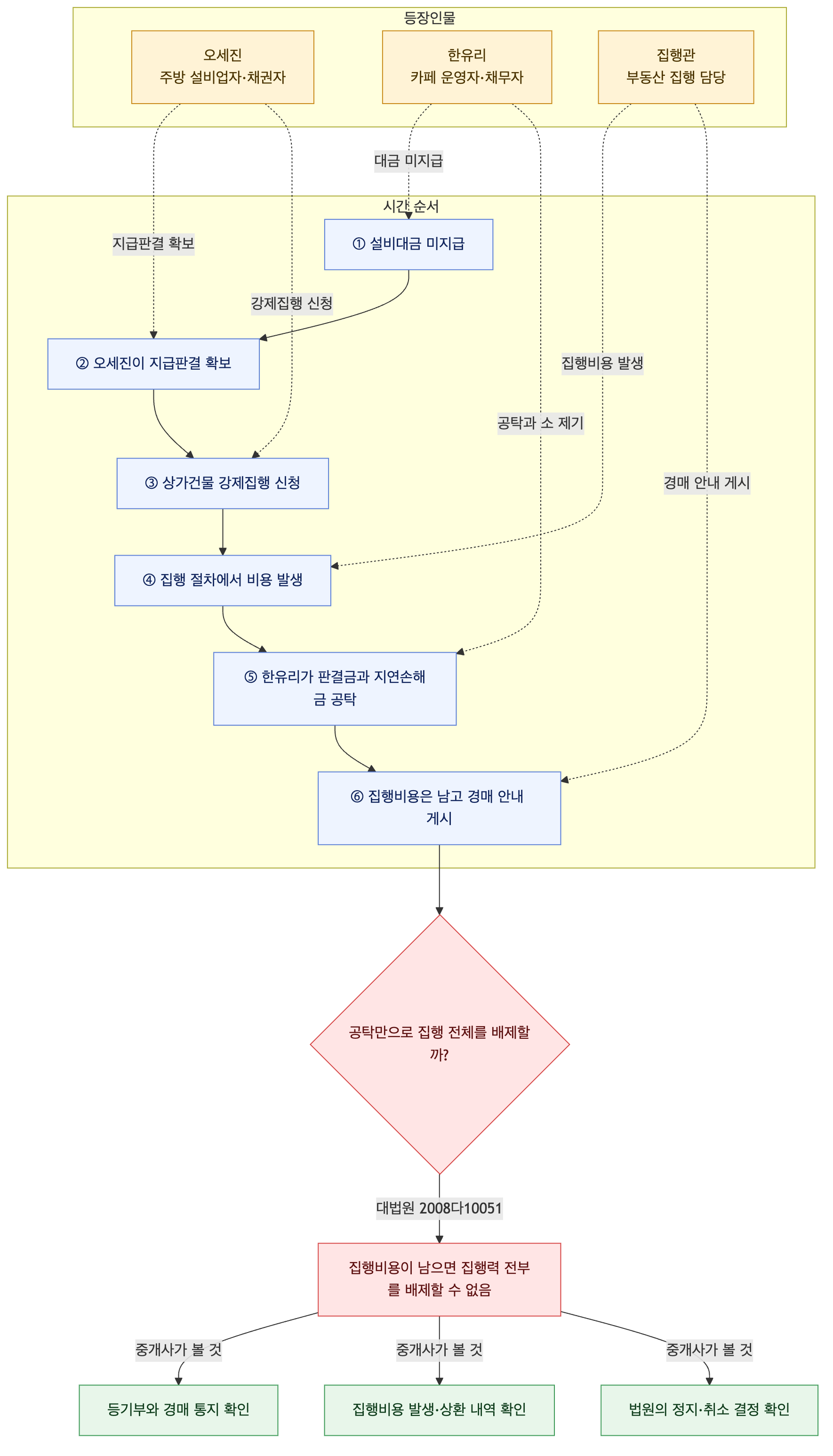 사건 구조도