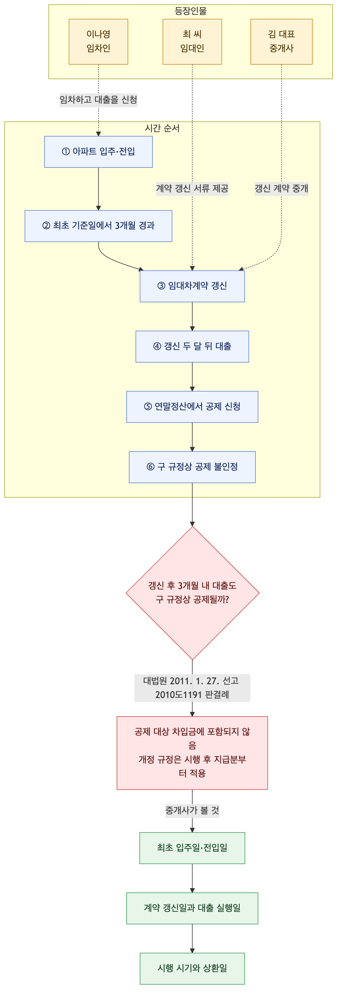 사건 구조도