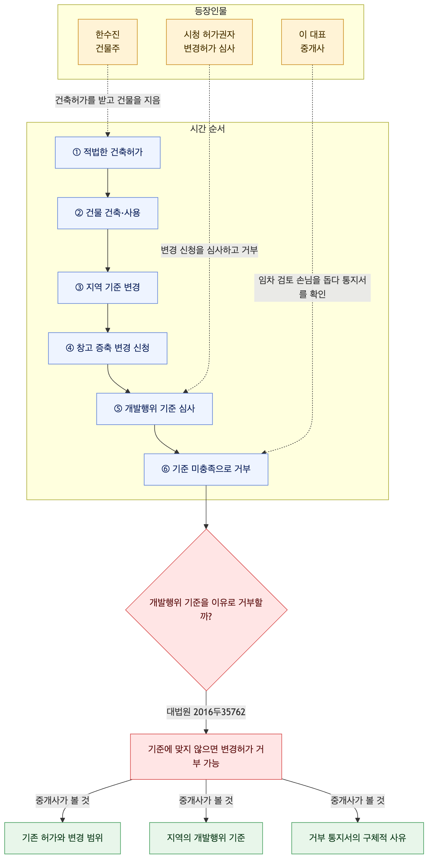 사건 구조도