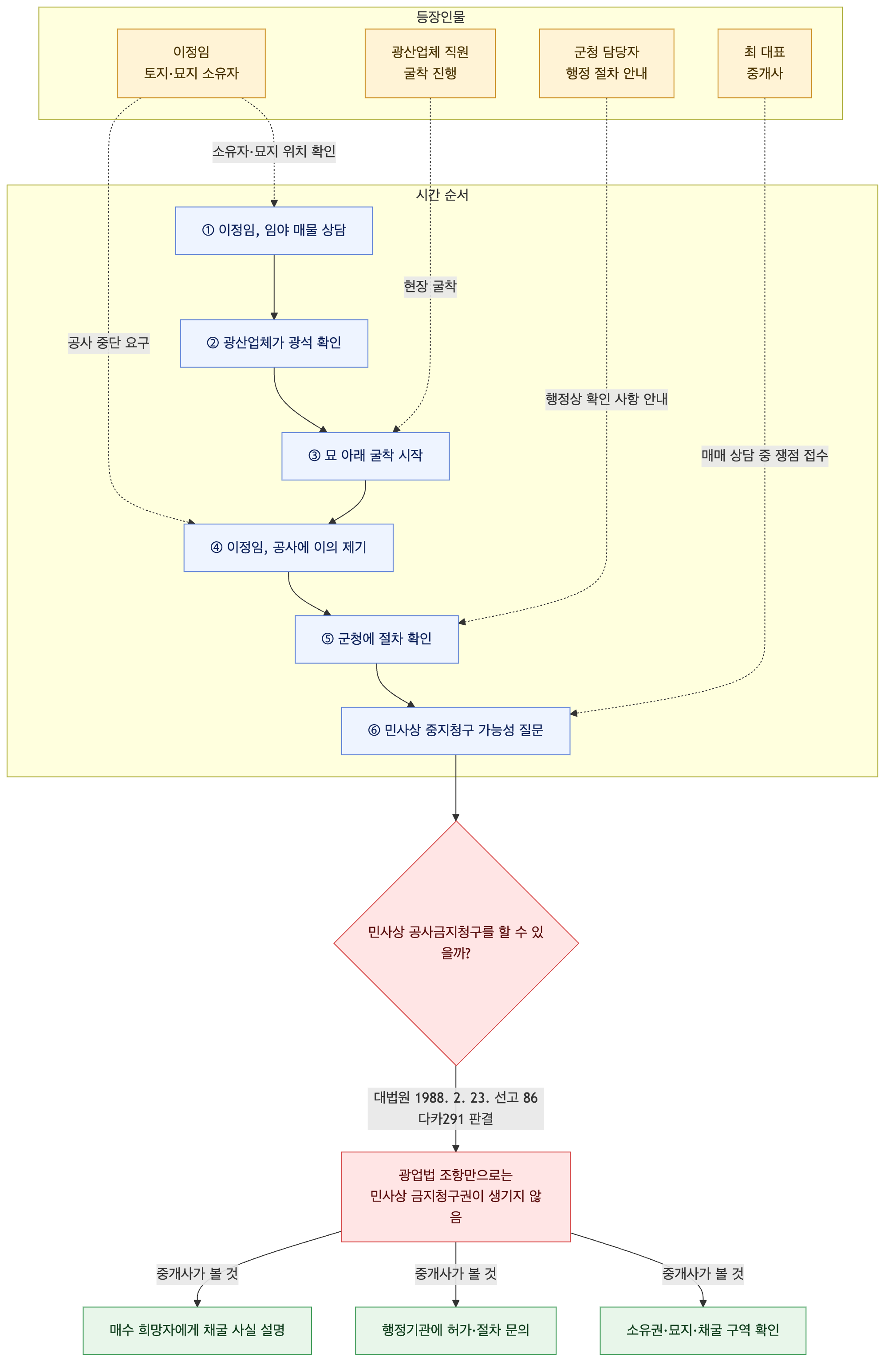 사건 구조도