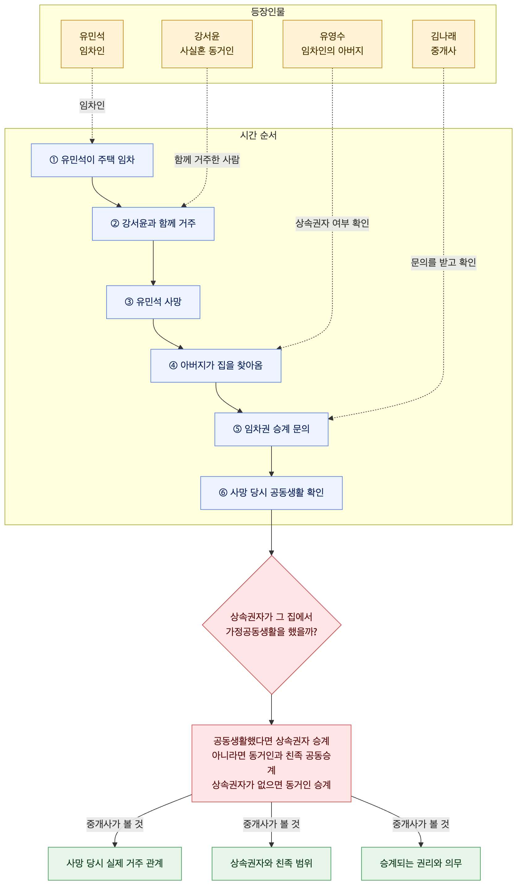 사건 구조도