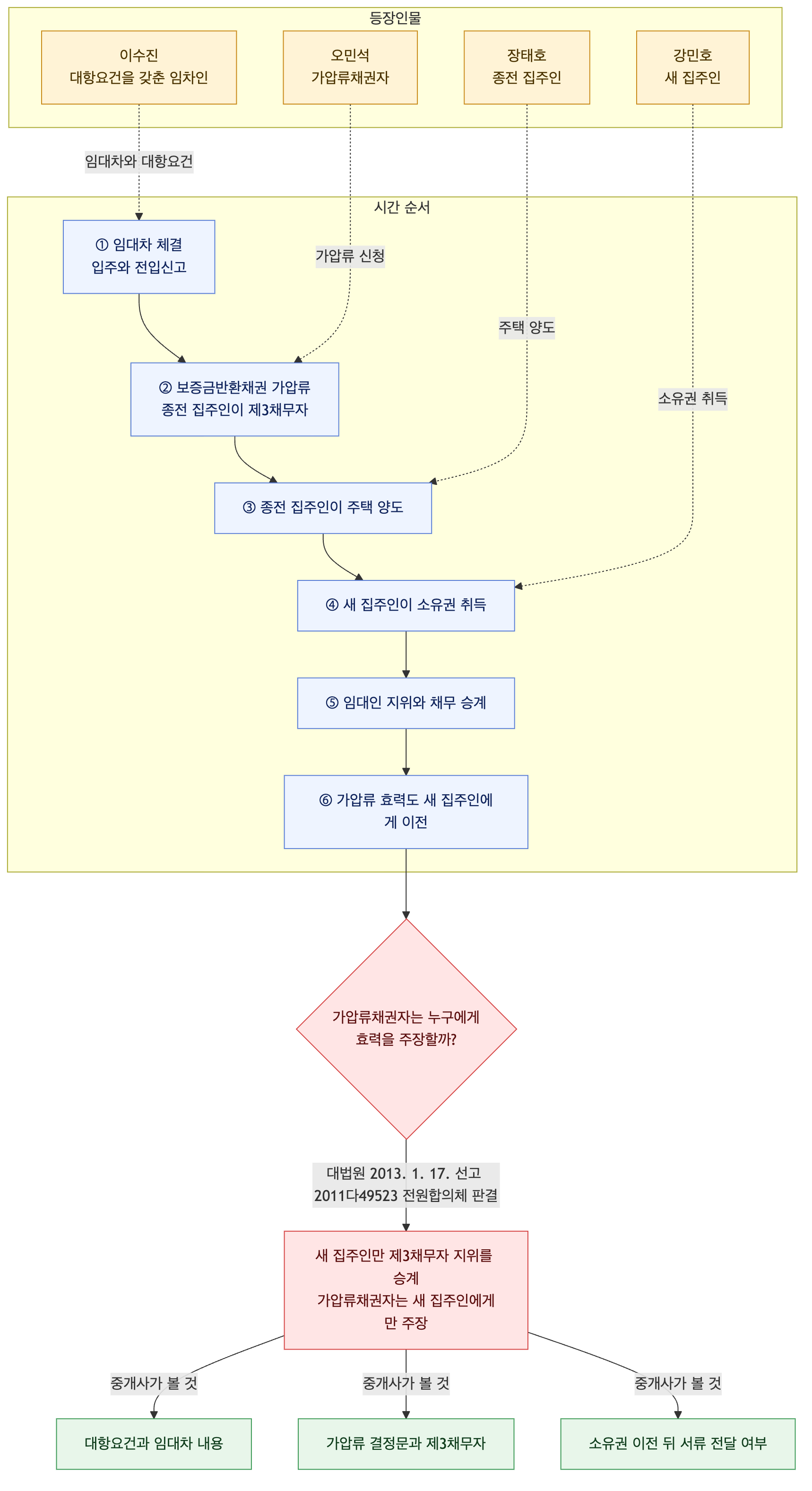 사건 구조도