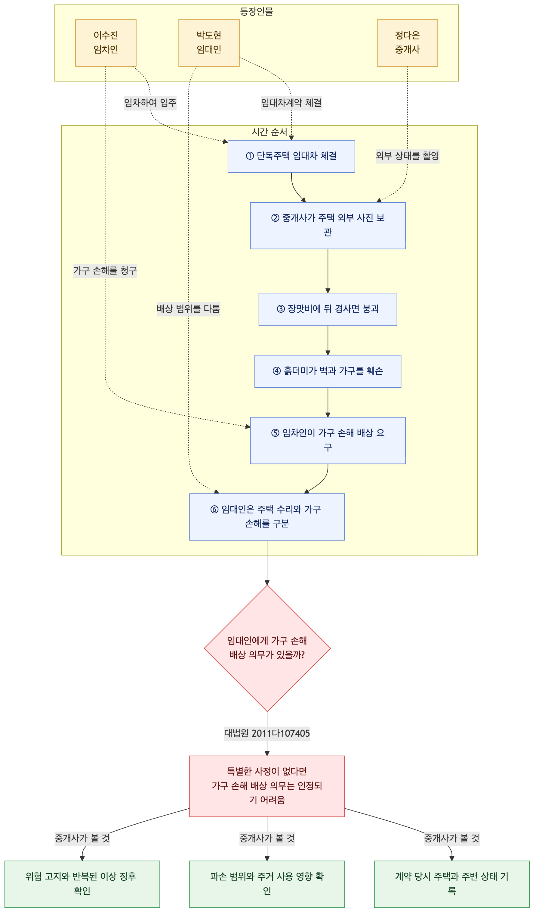 사건 구조도