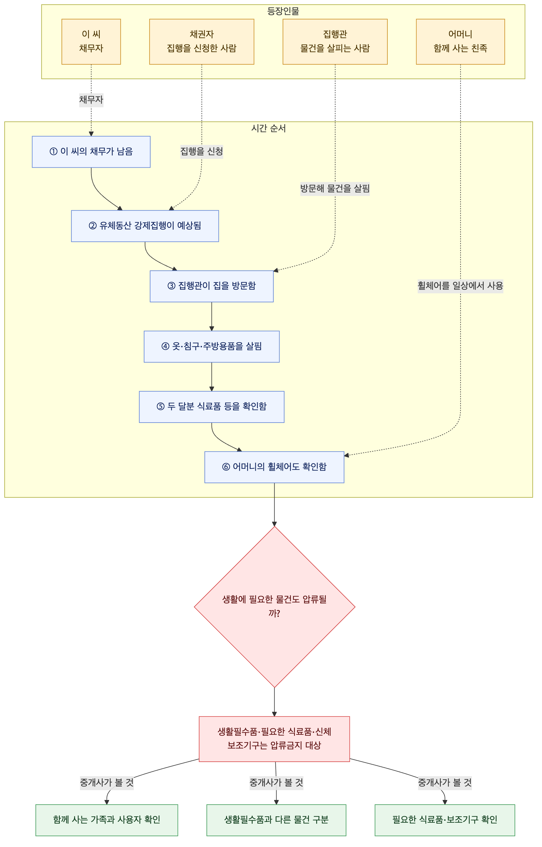사건 구조도