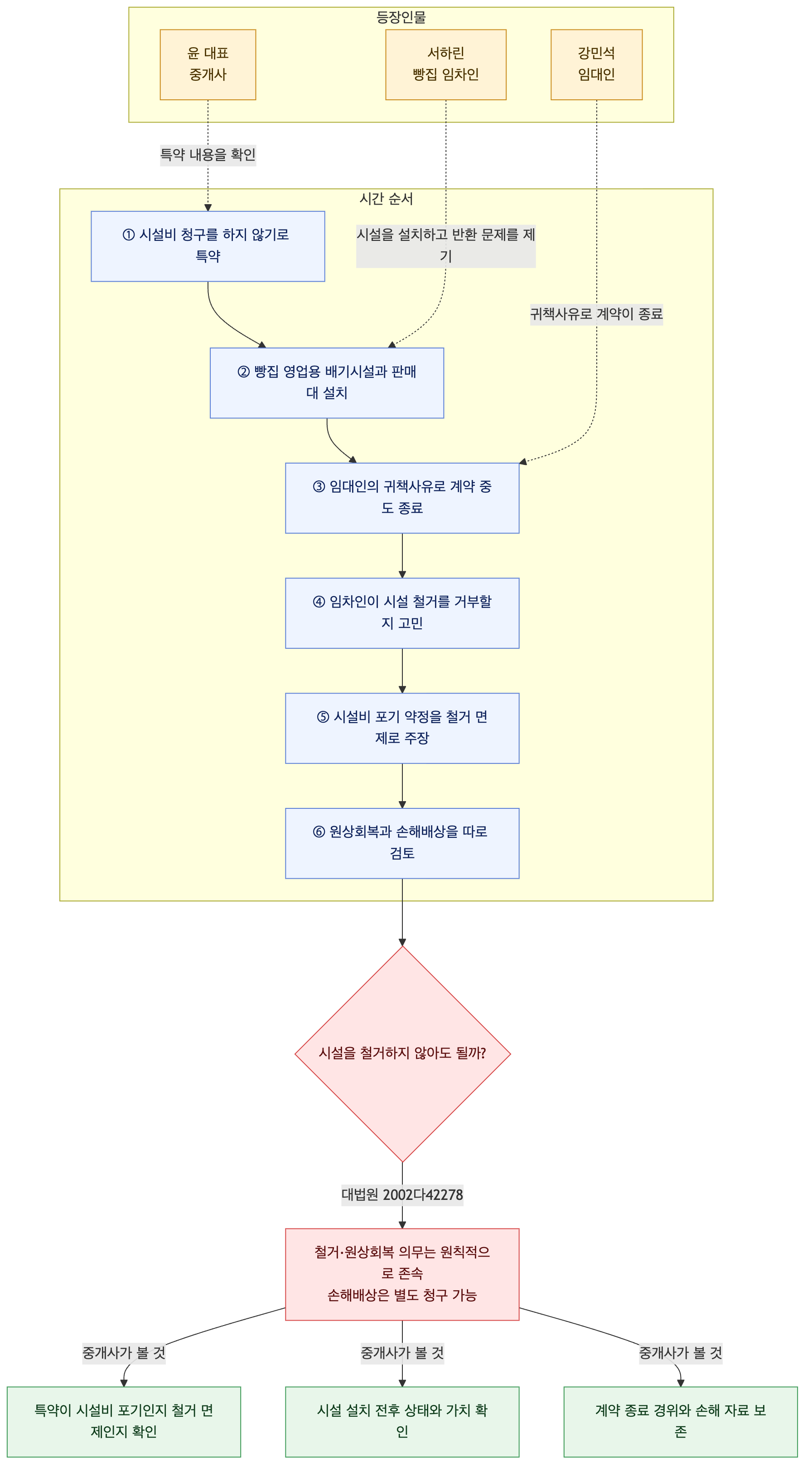 사건 구조도
