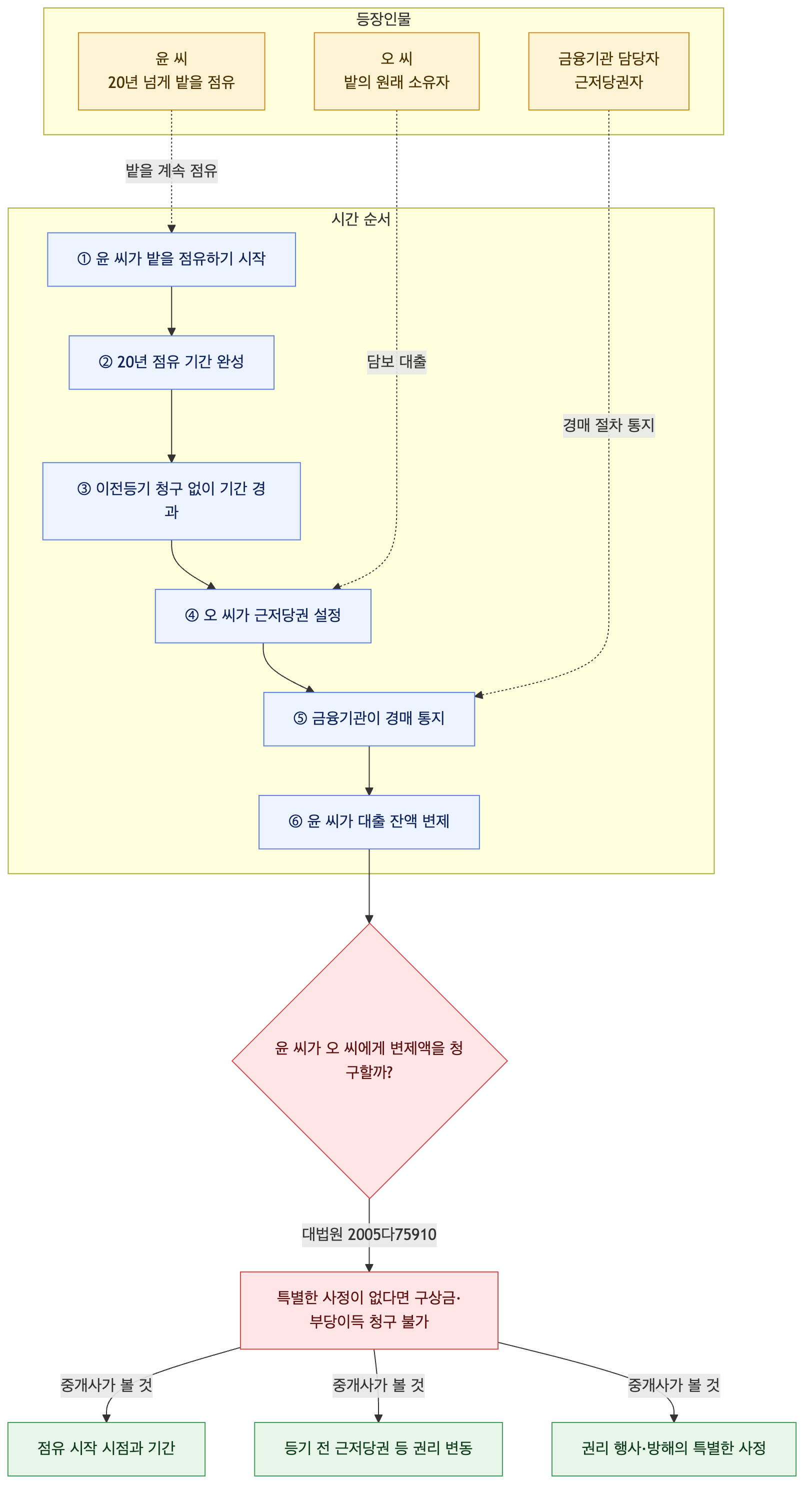 사건 구조도