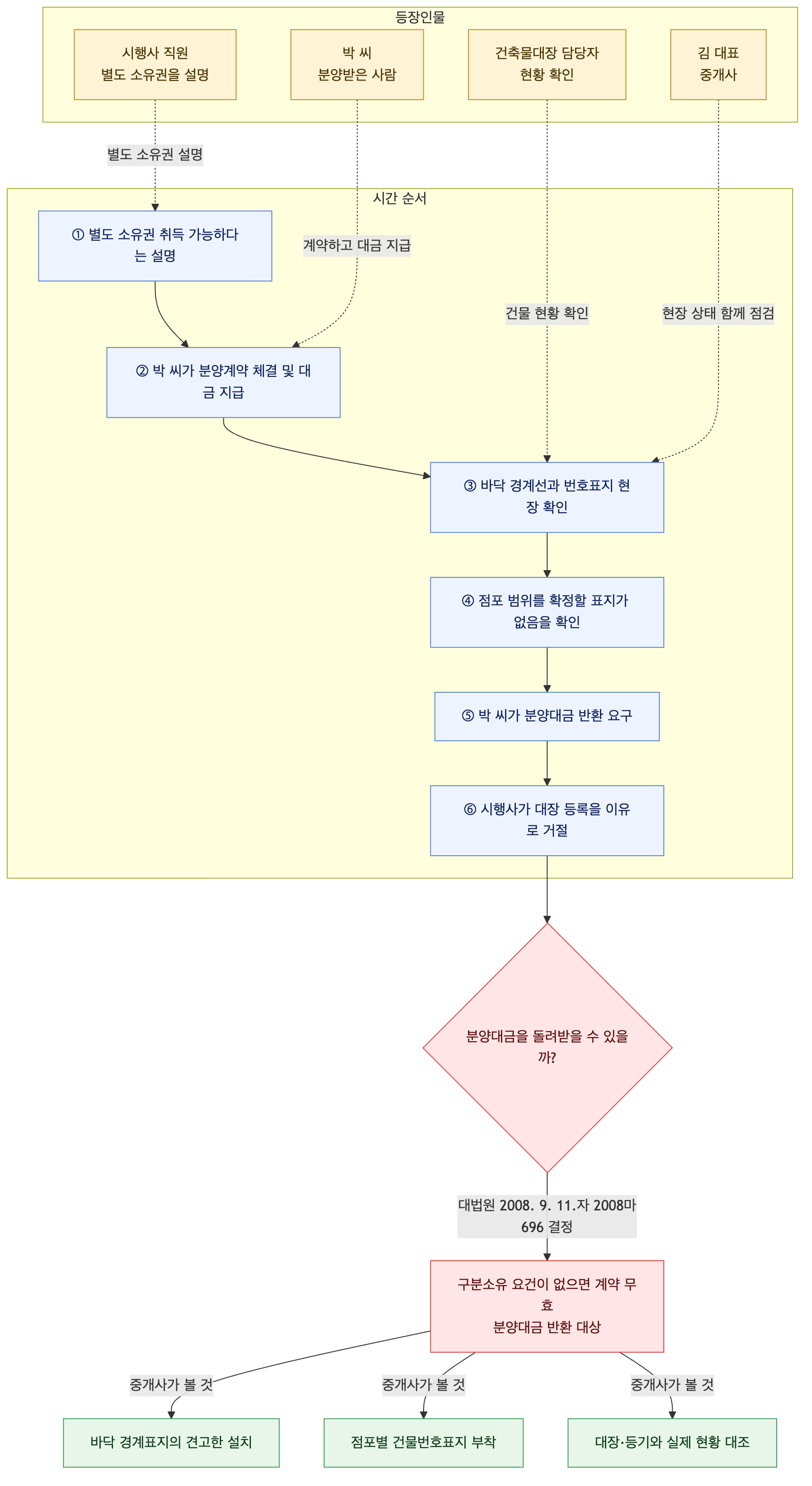 사건 구조도