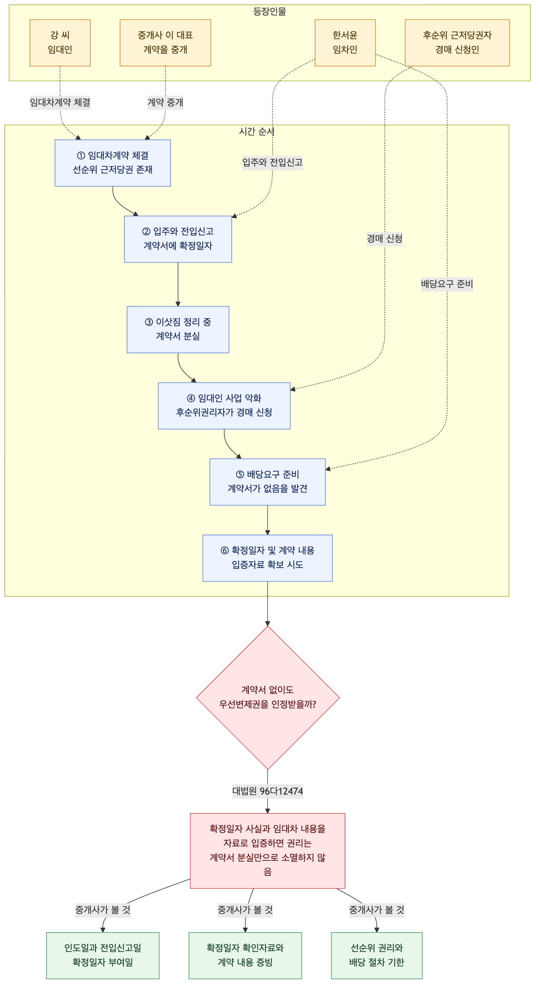 사건 구조도