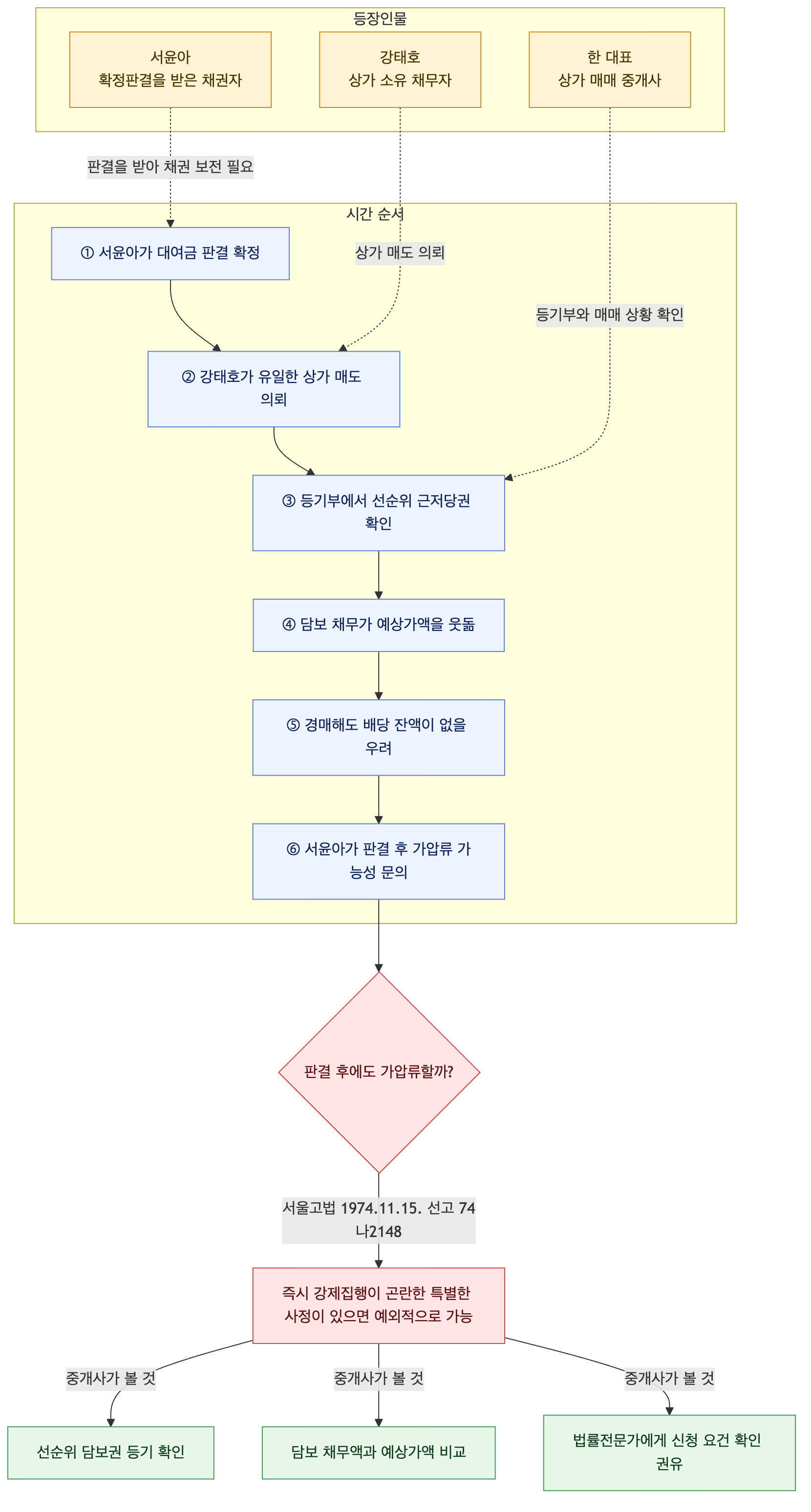 사건 구조도