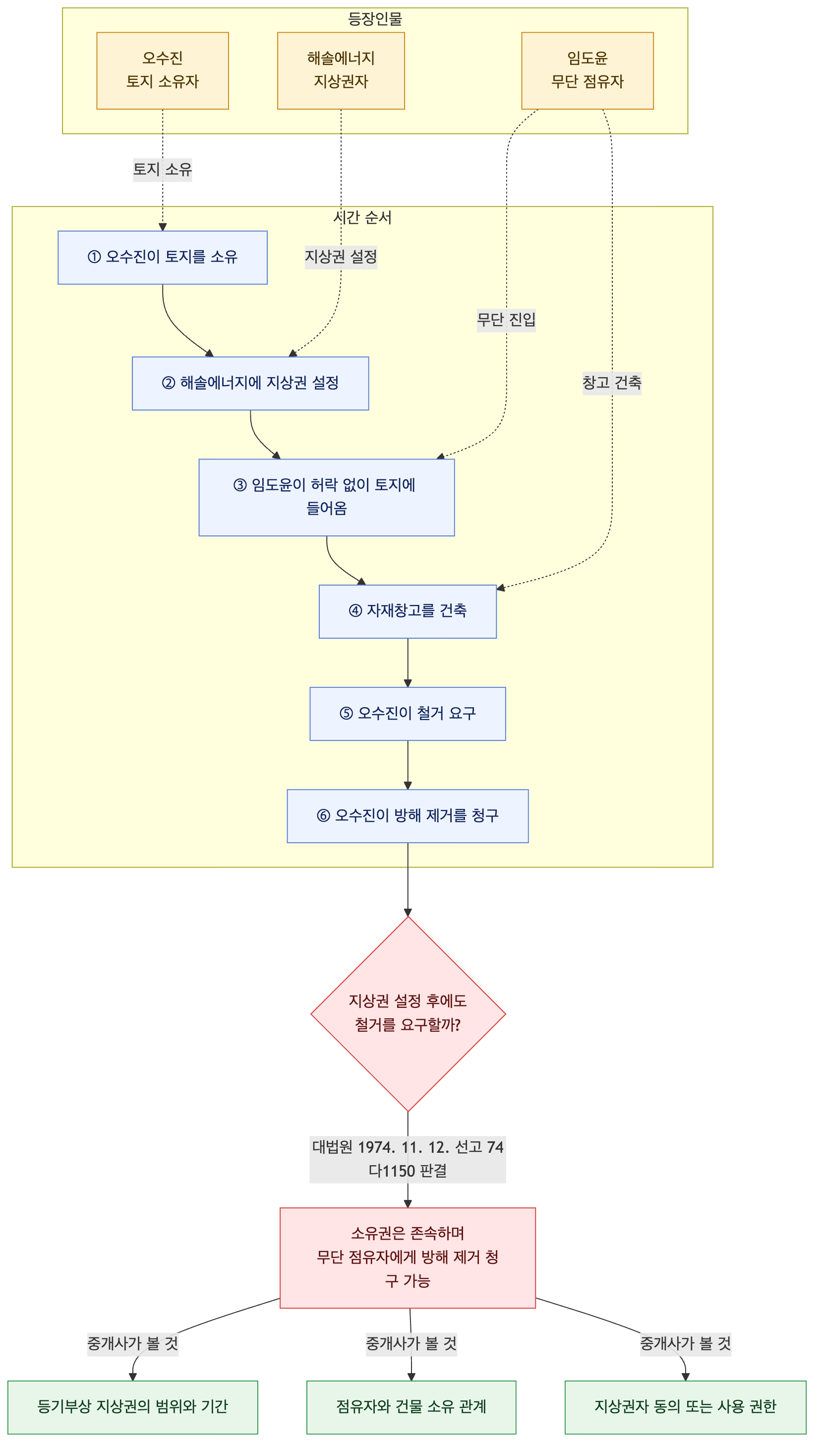 사건 구조도