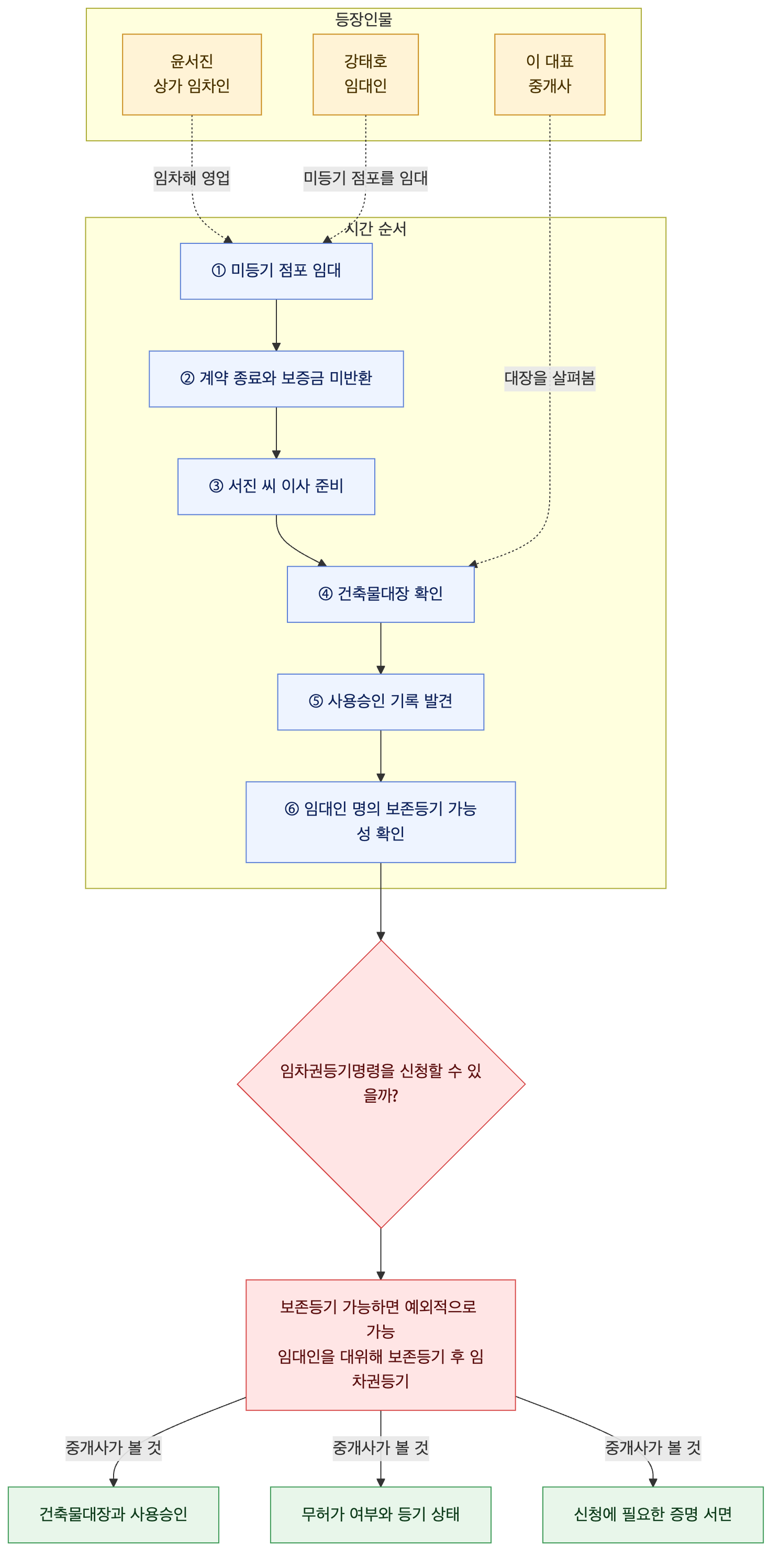 사건 구조도