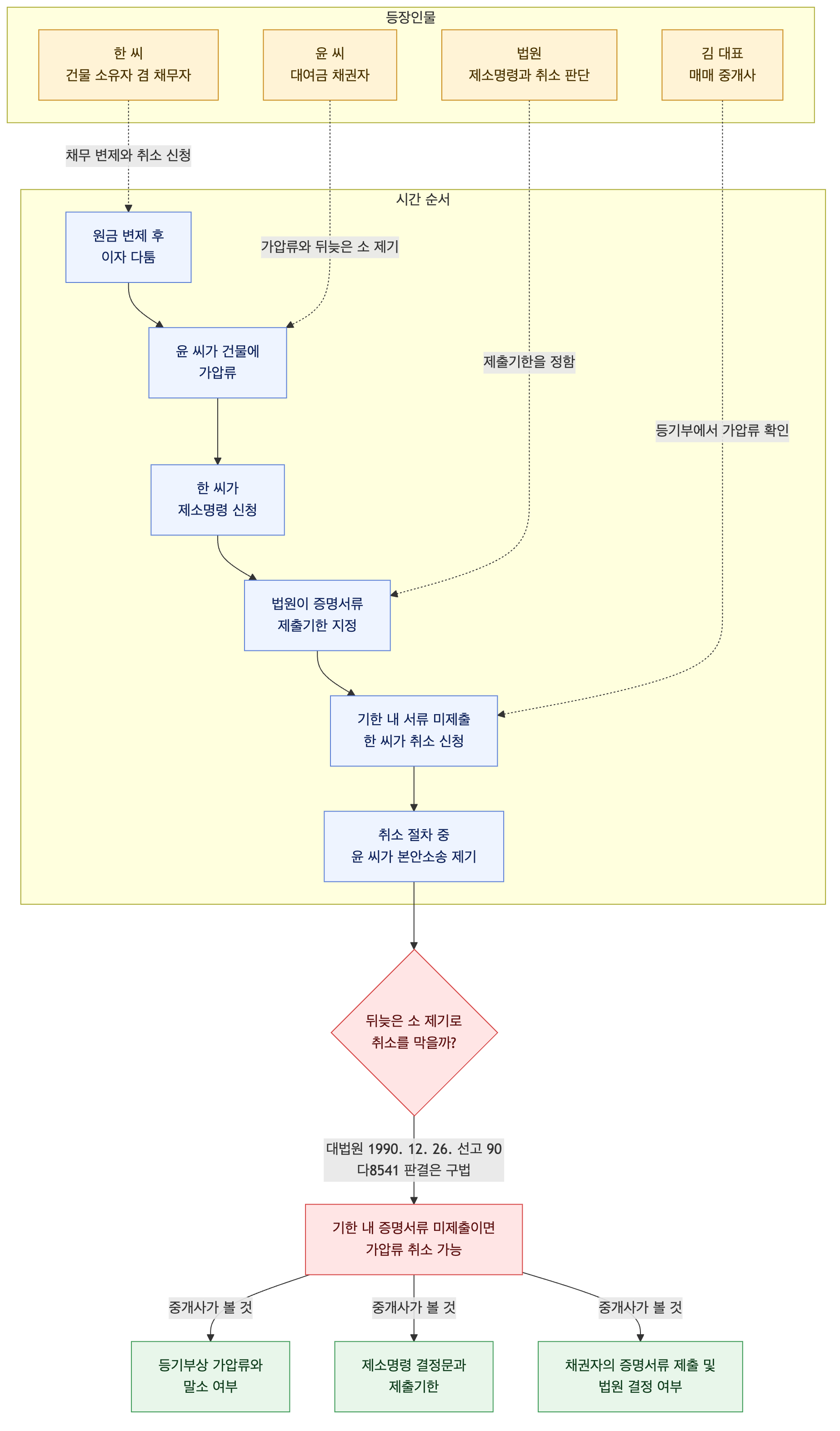 사건 구조도