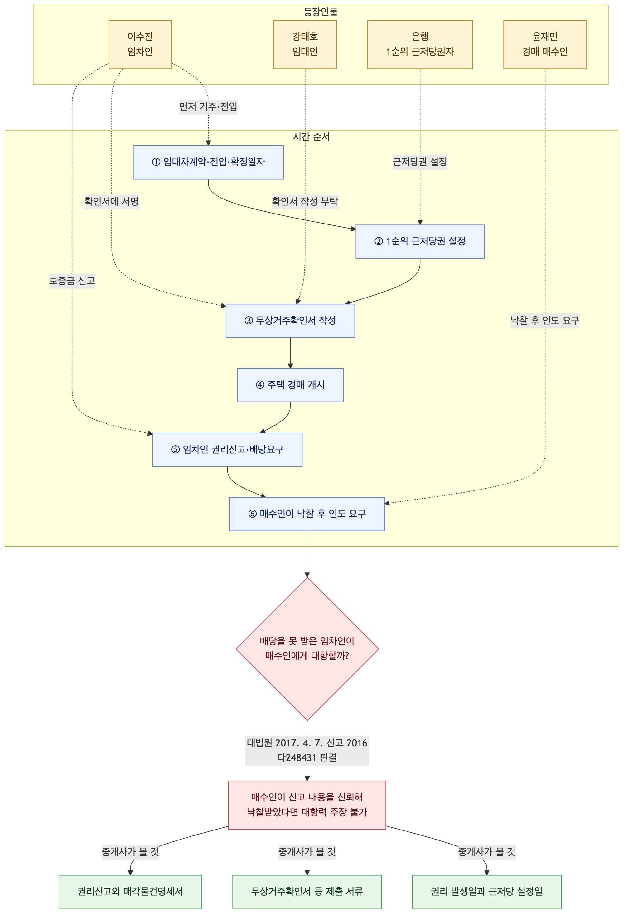 사건 구조도