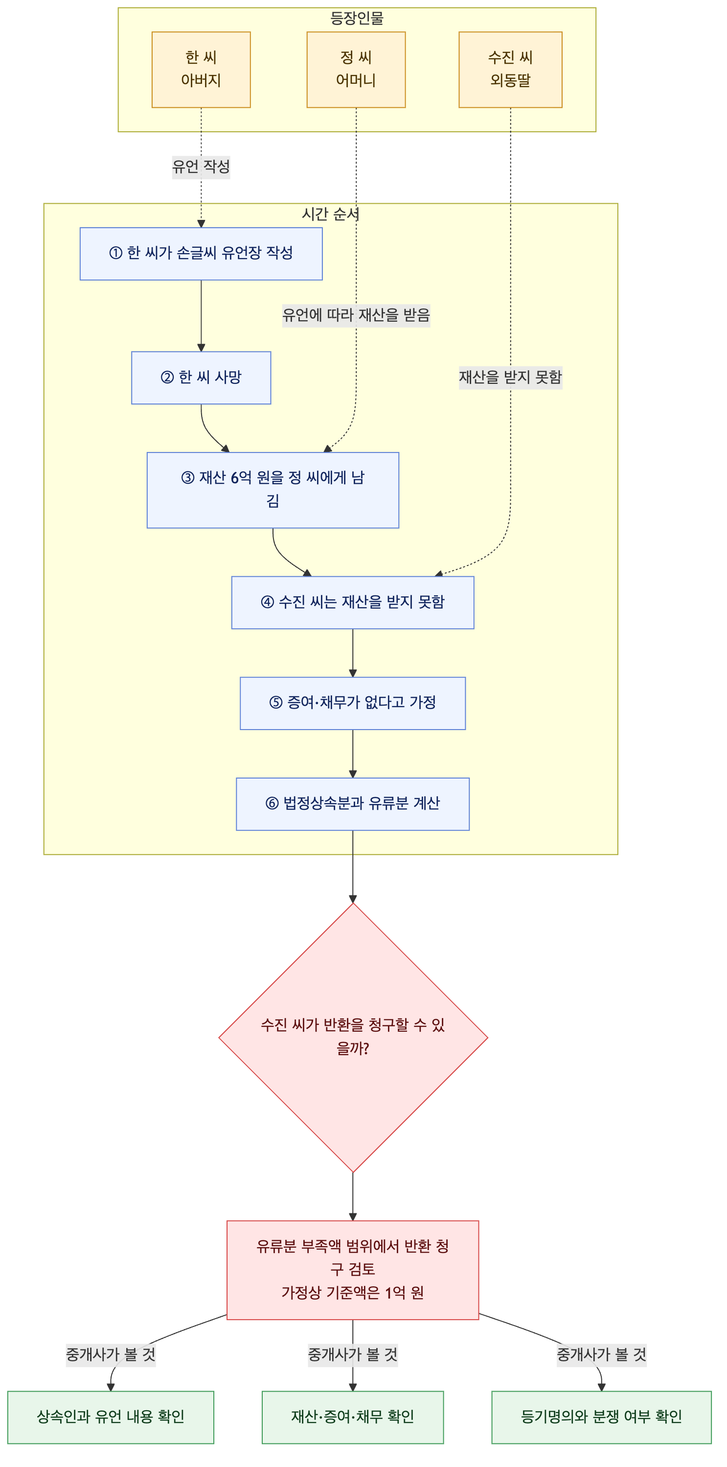 사건 구조도