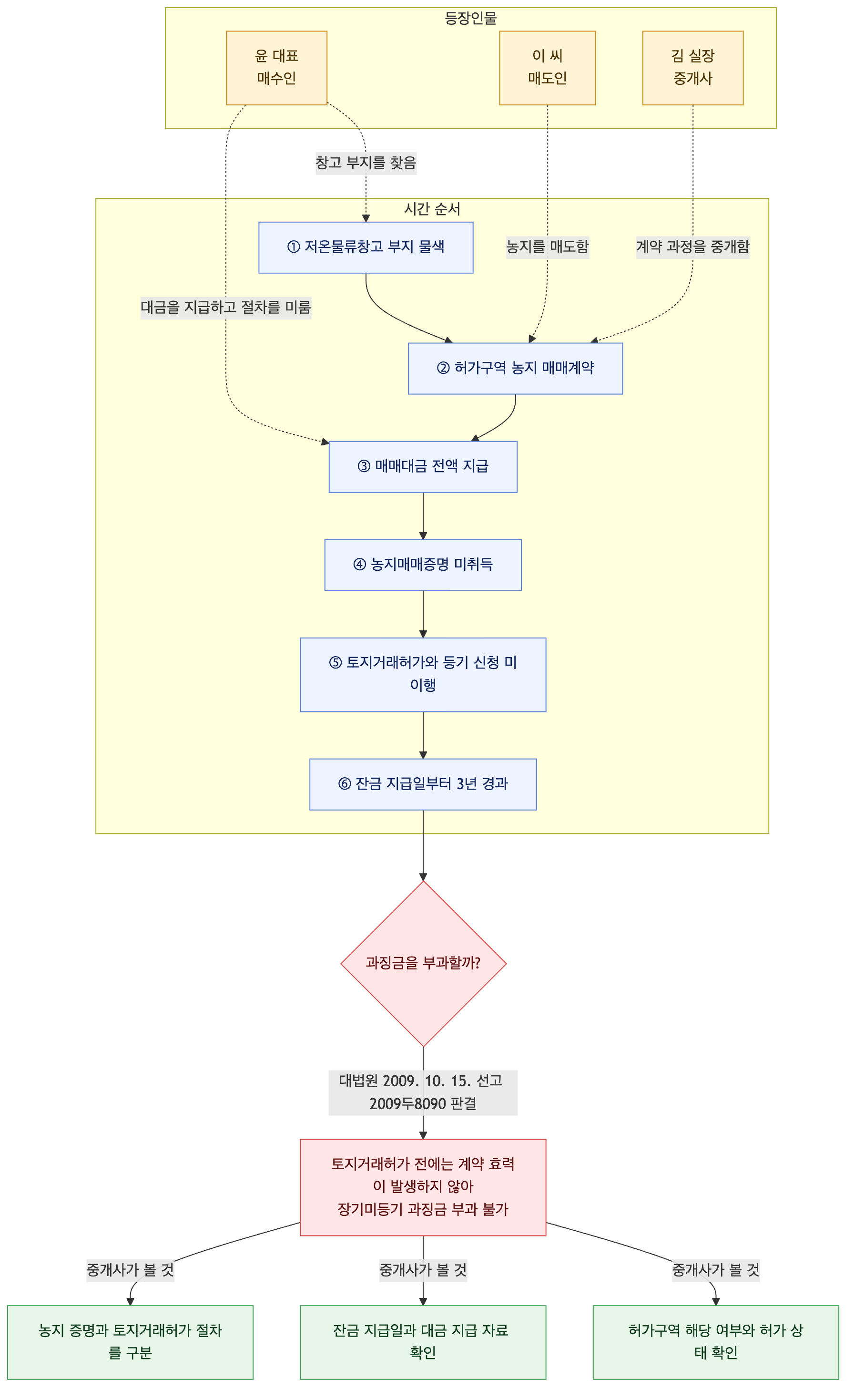 사건 구조도