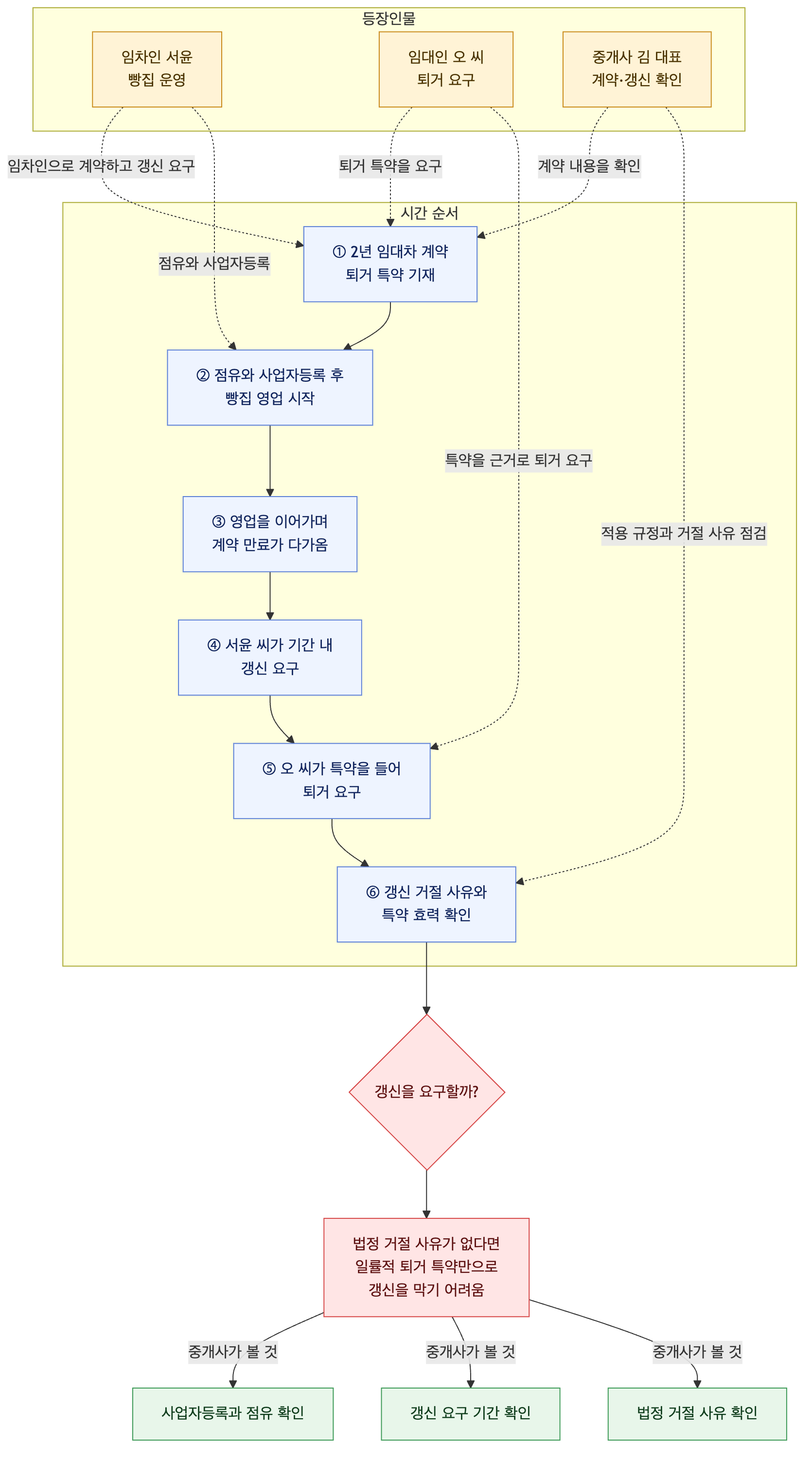사건 구조도