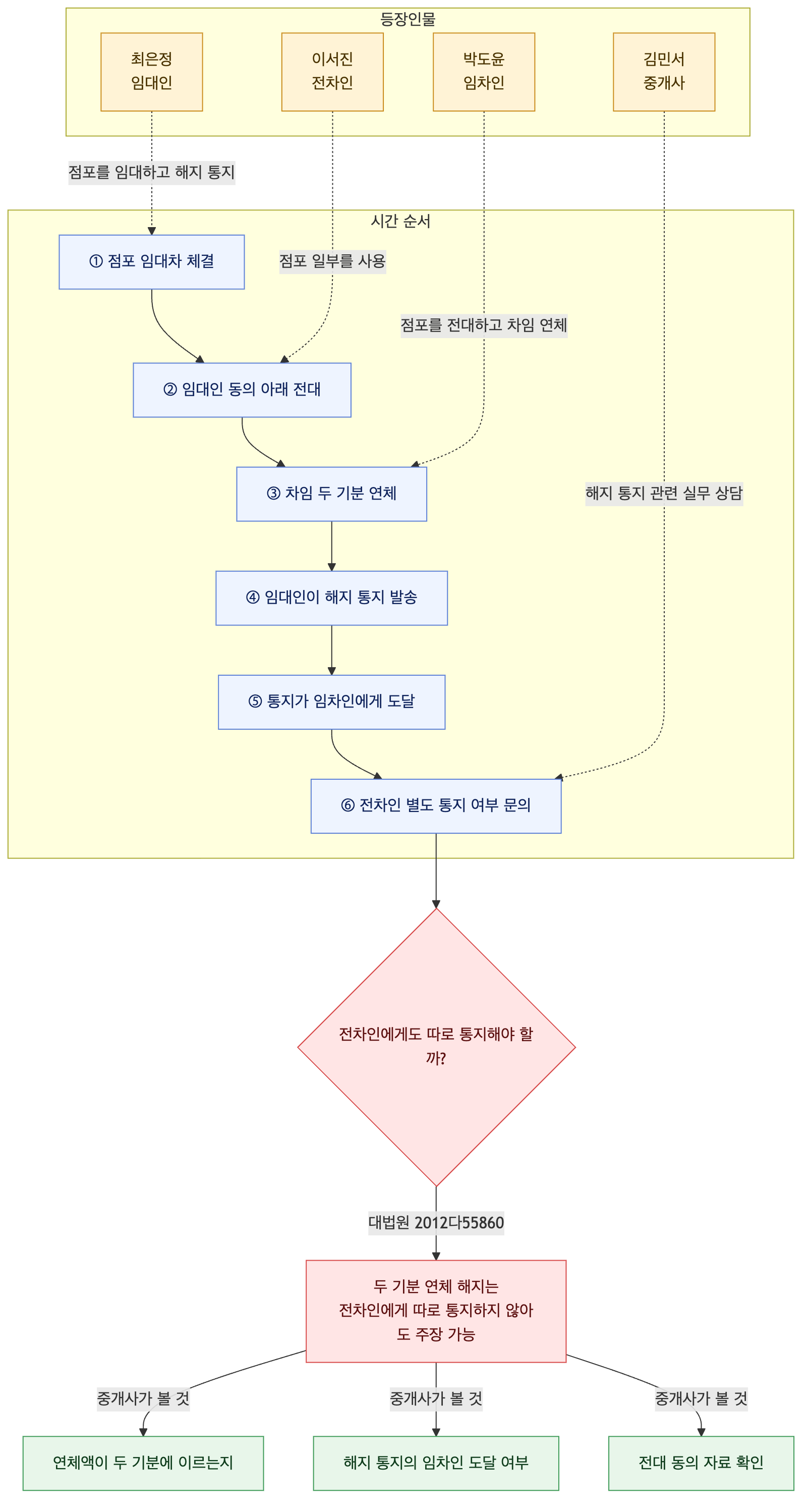사건 구조도