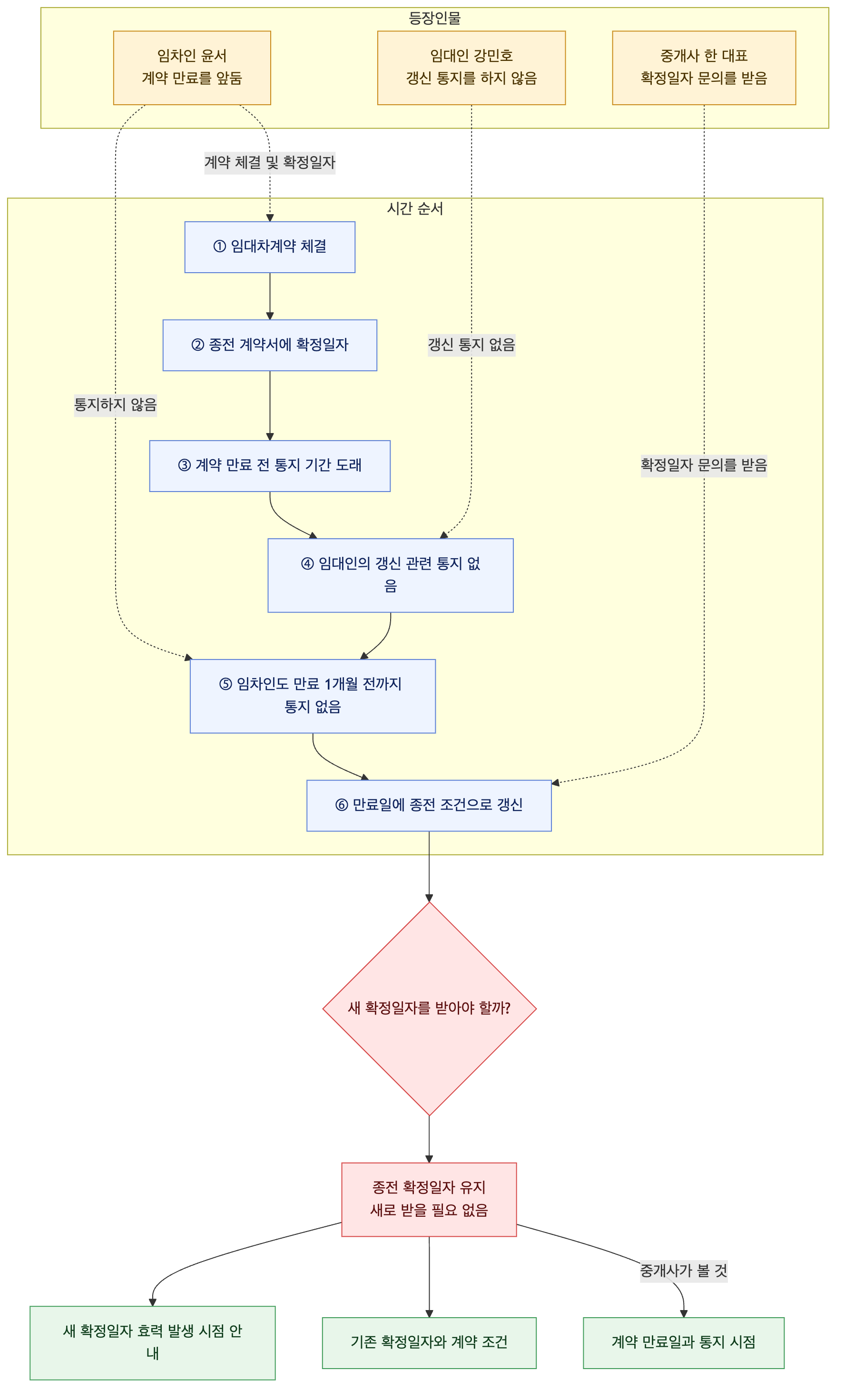 사건 구조도