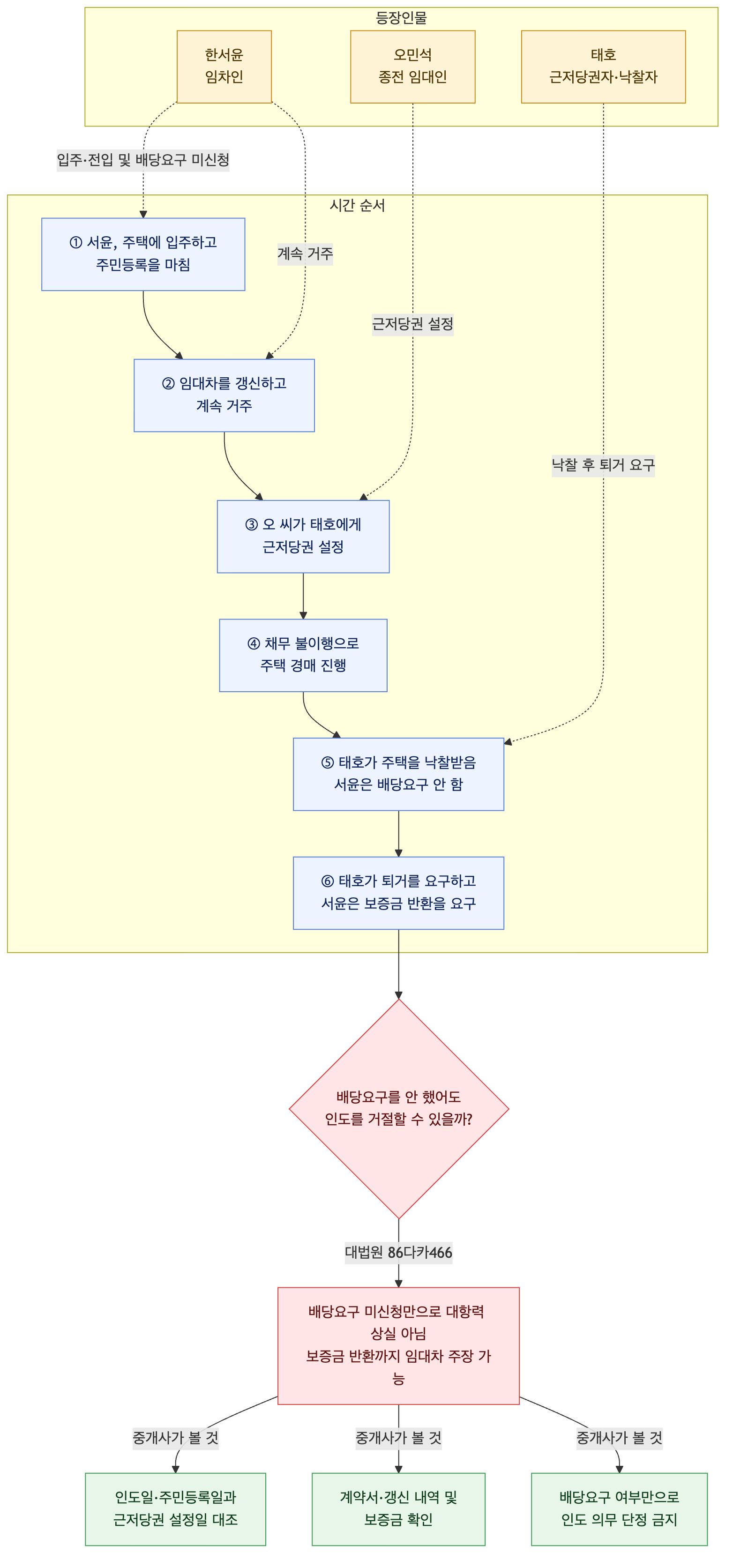 사건 구조도
