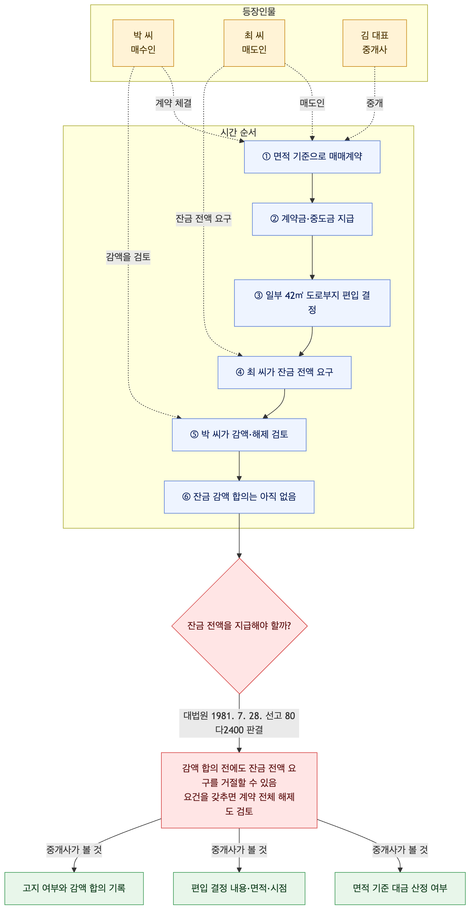 사건 구조도