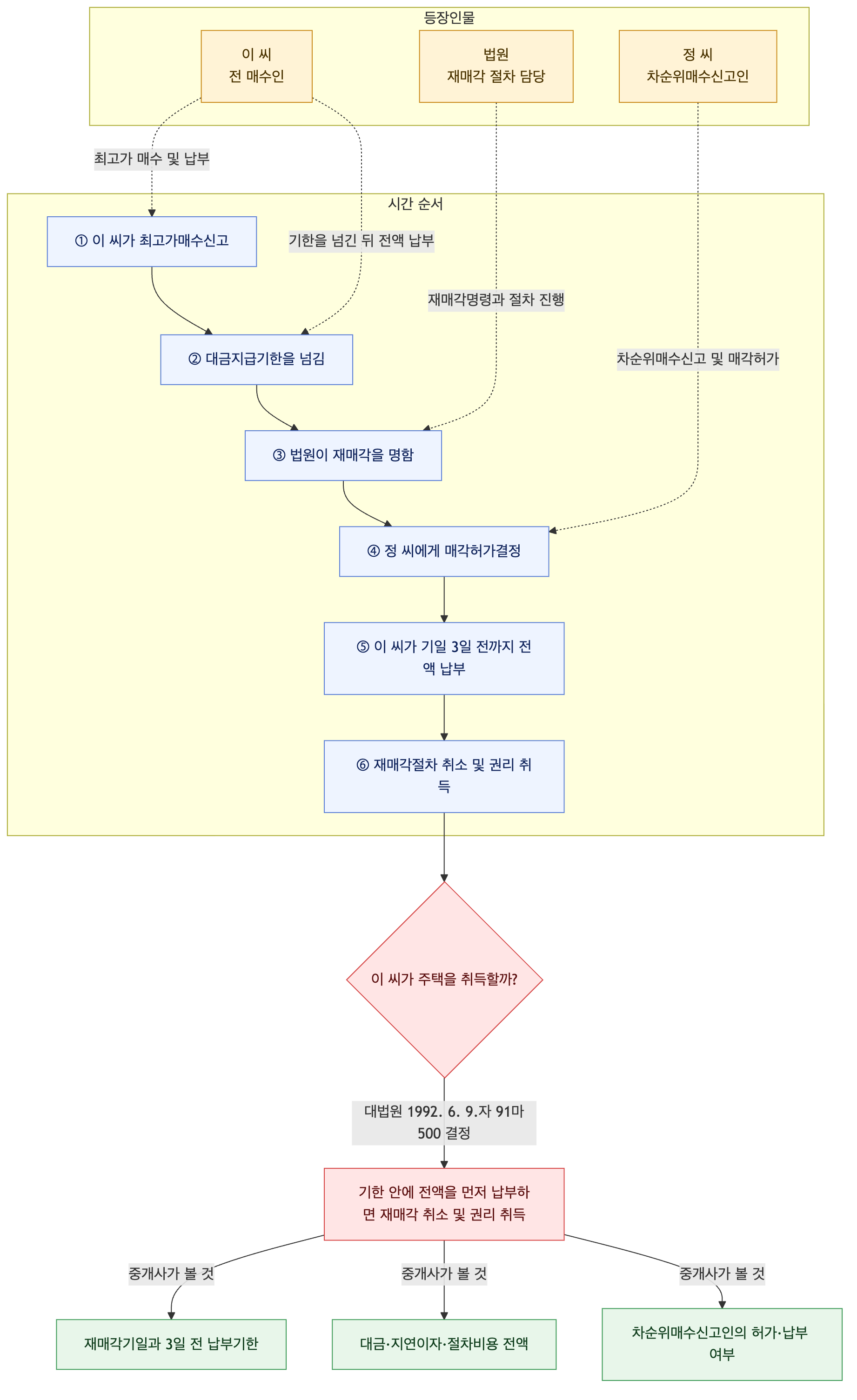 사건 구조도