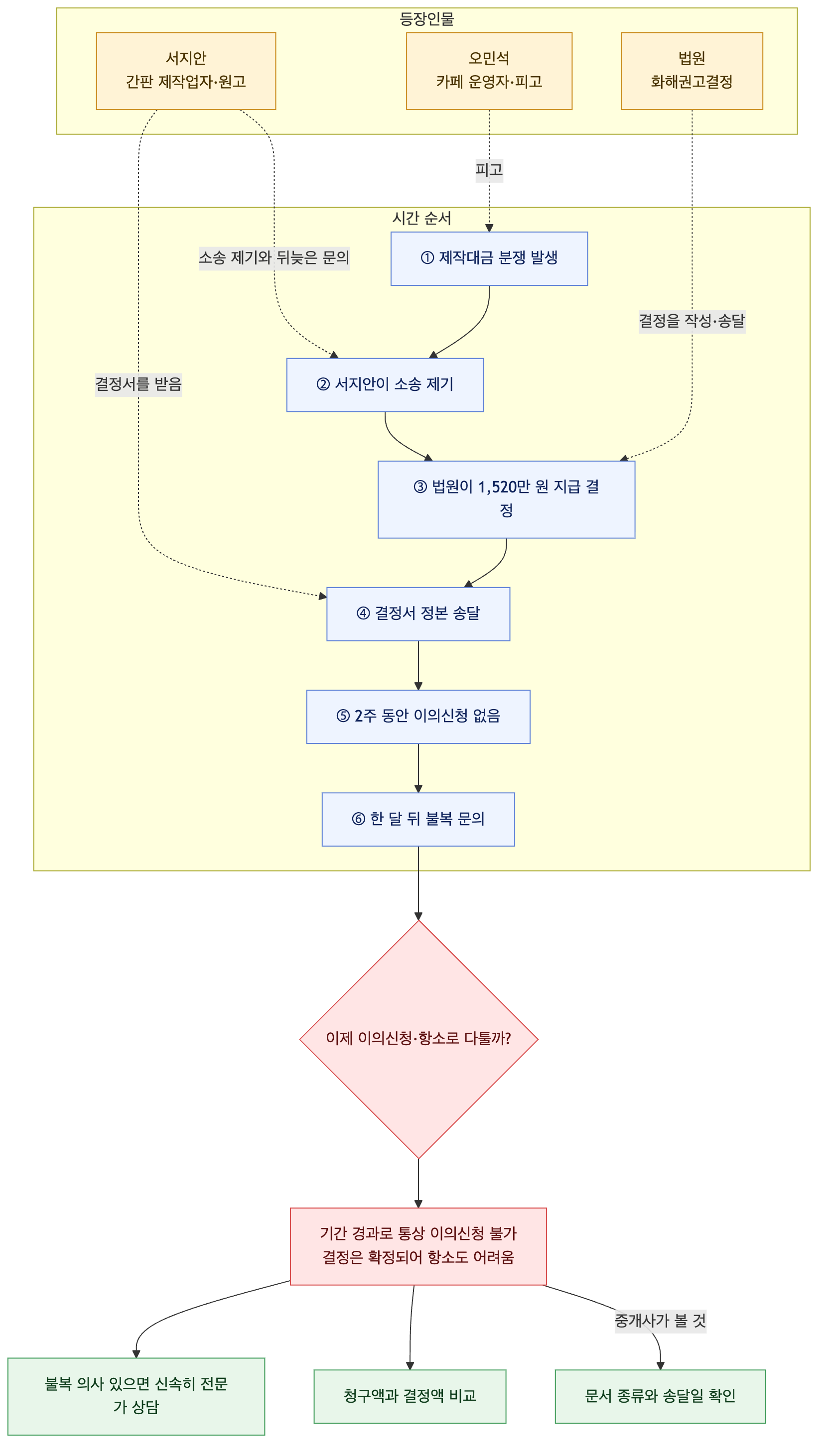 사건 구조도