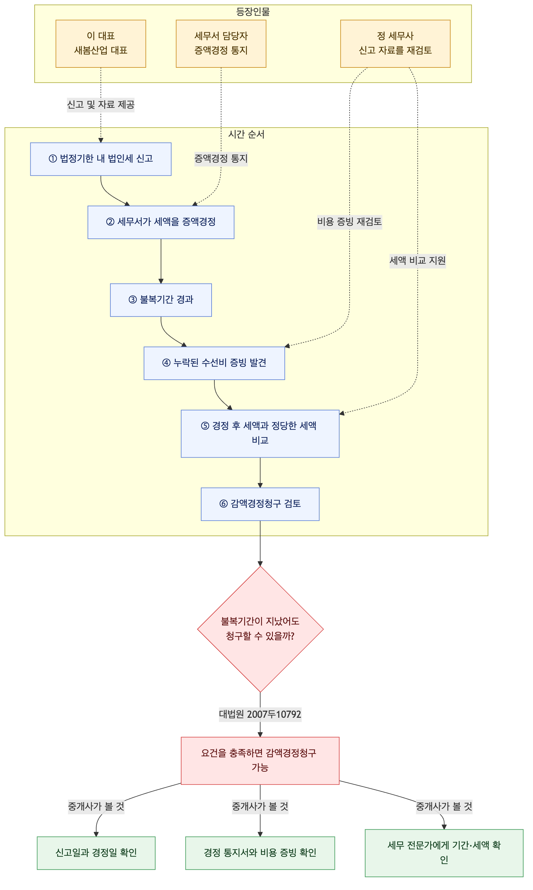 사건 구조도