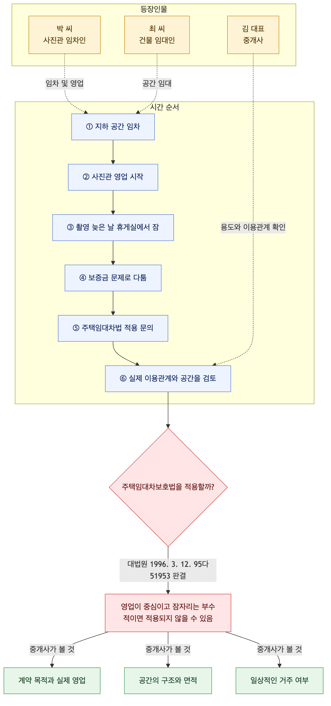 사건 구조도