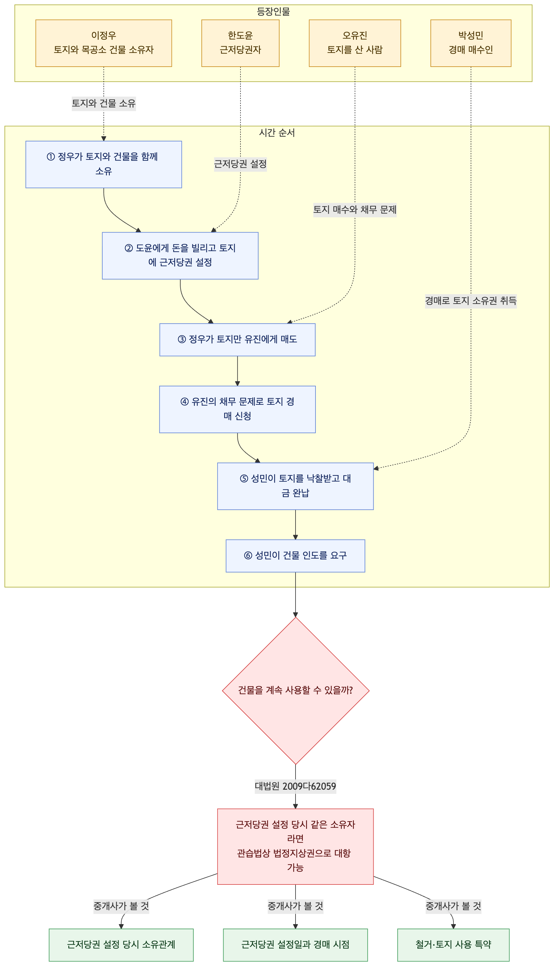 사건 구조도