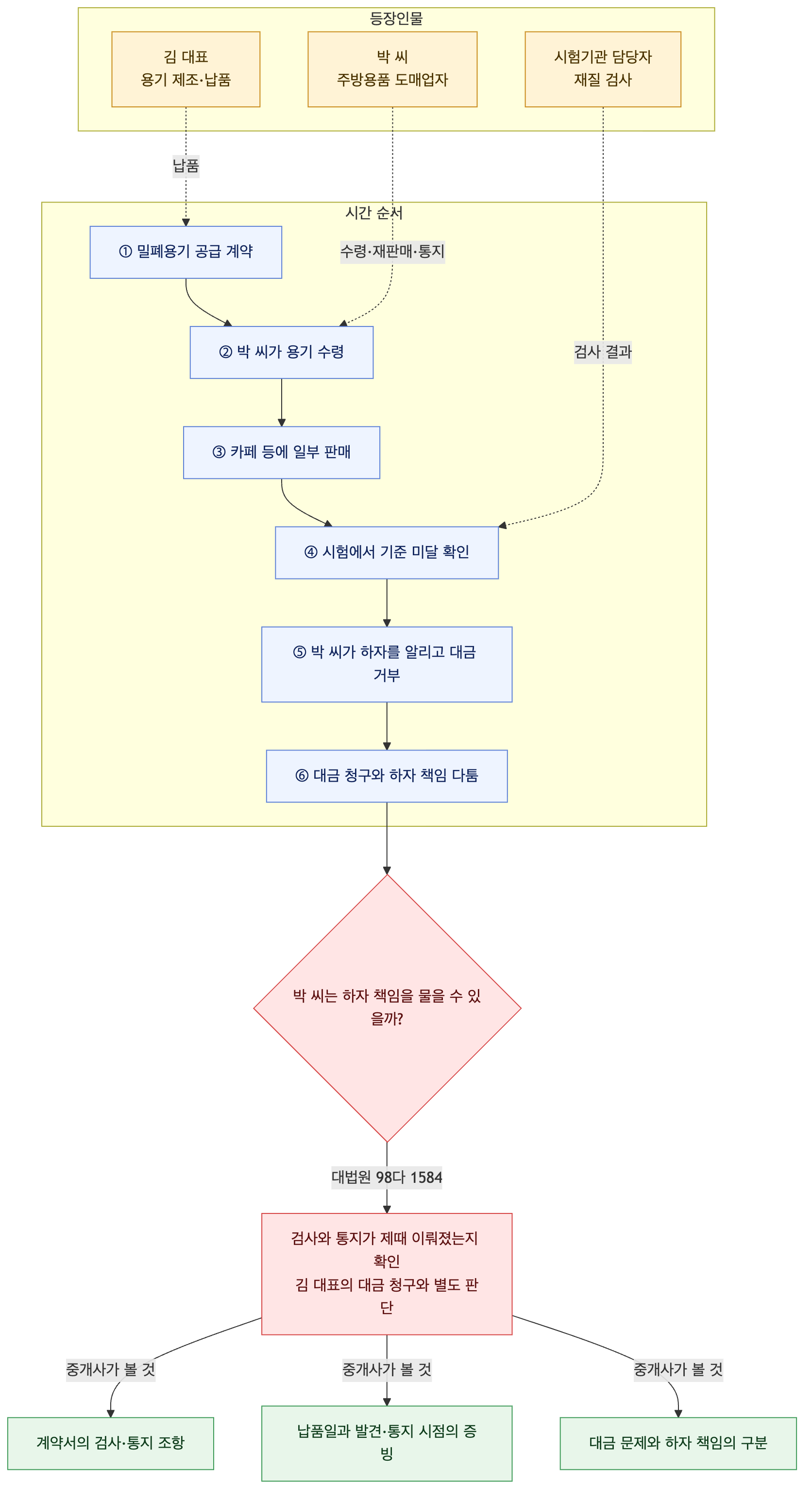 사건 구조도