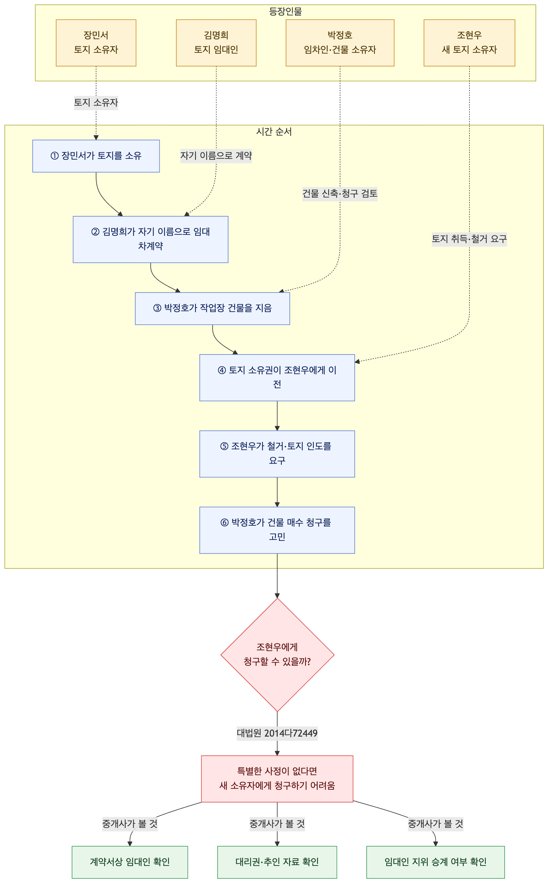 사건 구조도