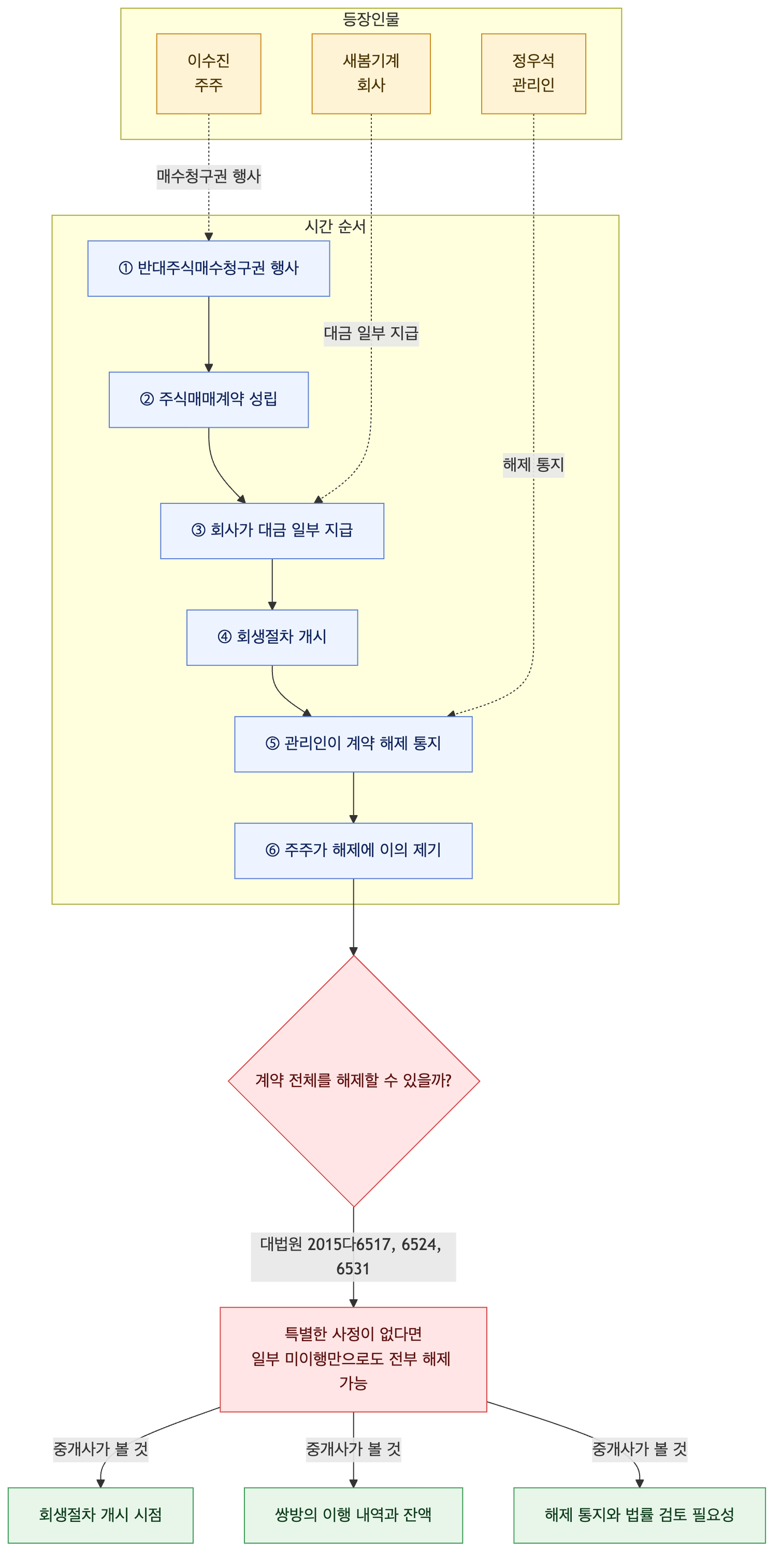 사건 구조도