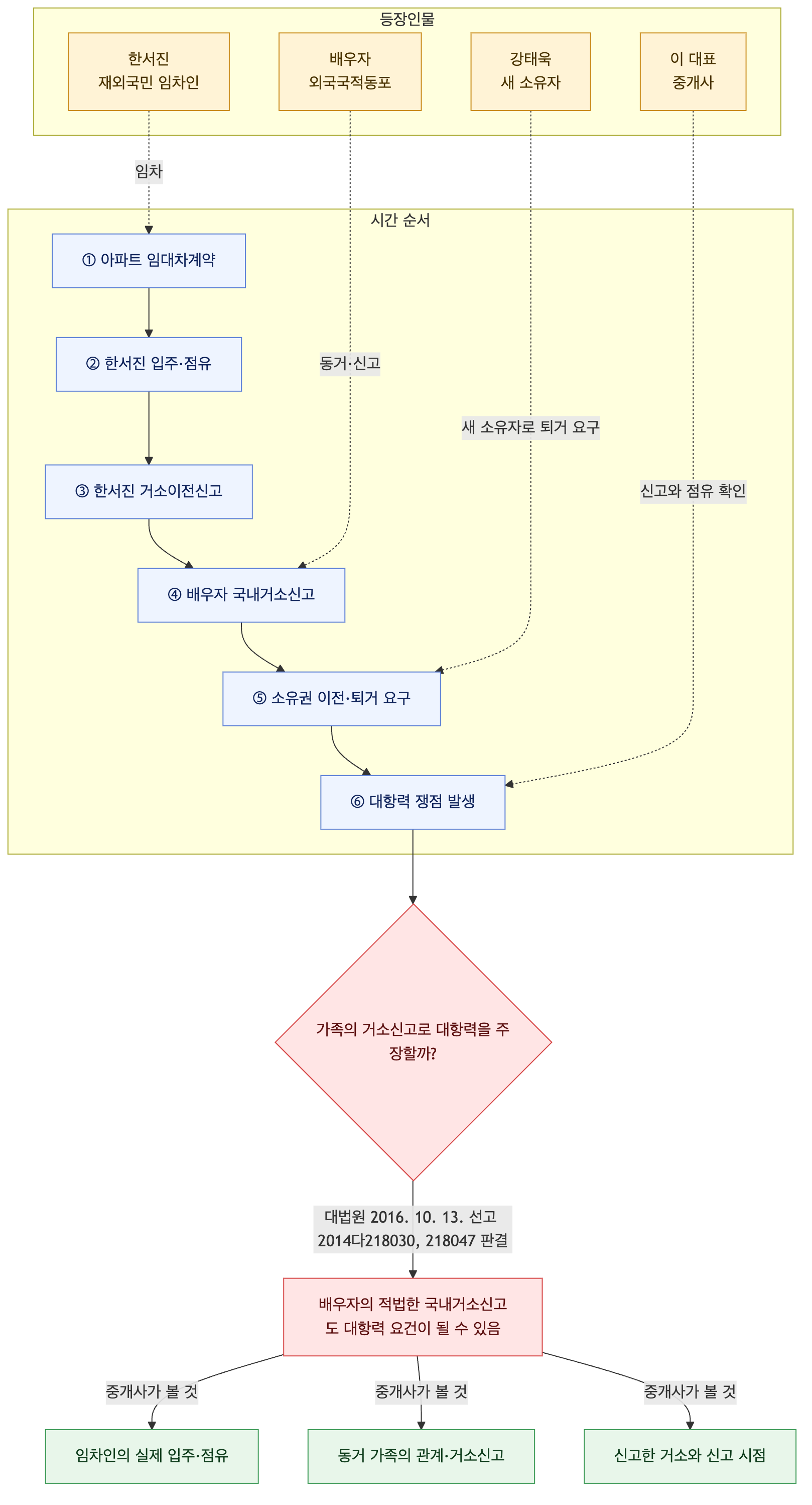 사건 구조도